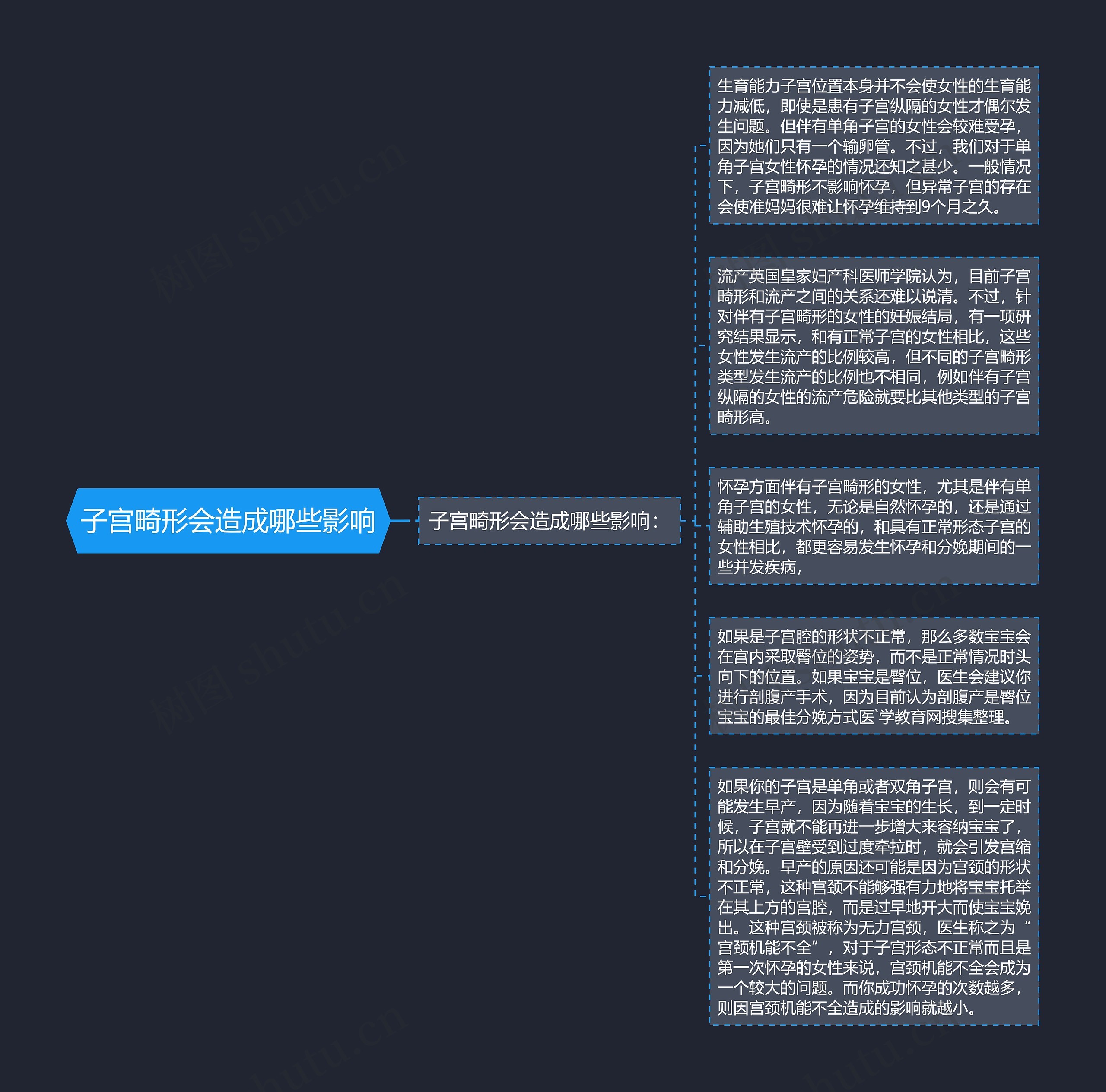 子宫畸形会造成哪些影响思维导图