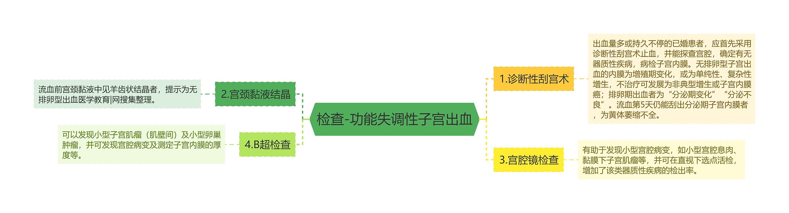 检查-功能失调性子宫出血思维导图