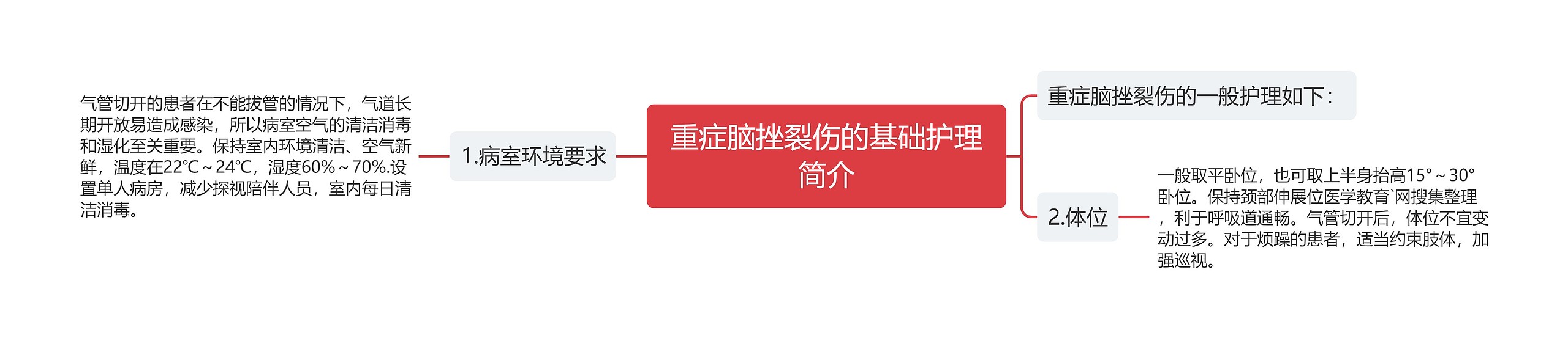 重症脑挫裂伤的基础护理简介思维导图