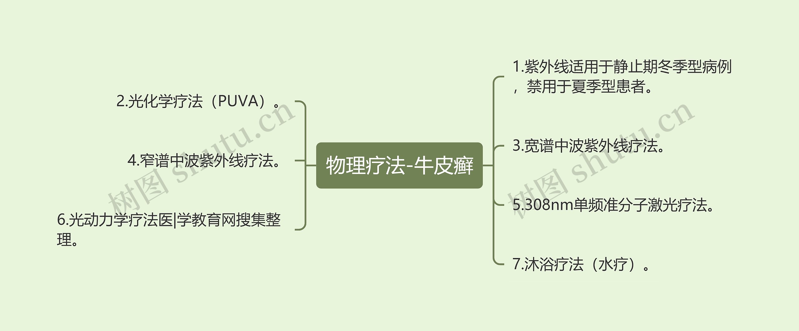 物理疗法-牛皮癣思维导图