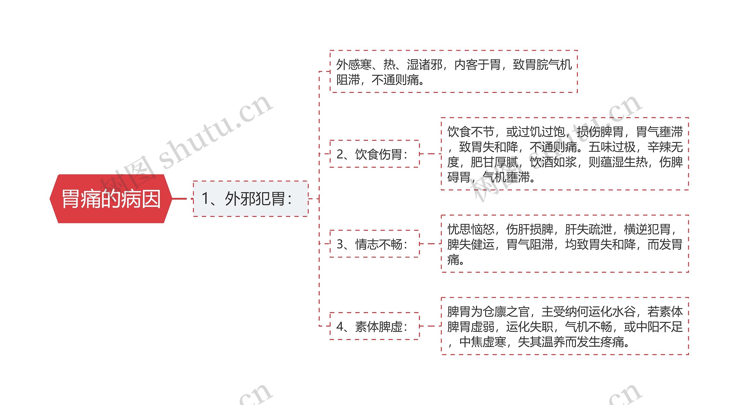 胃痛的病因