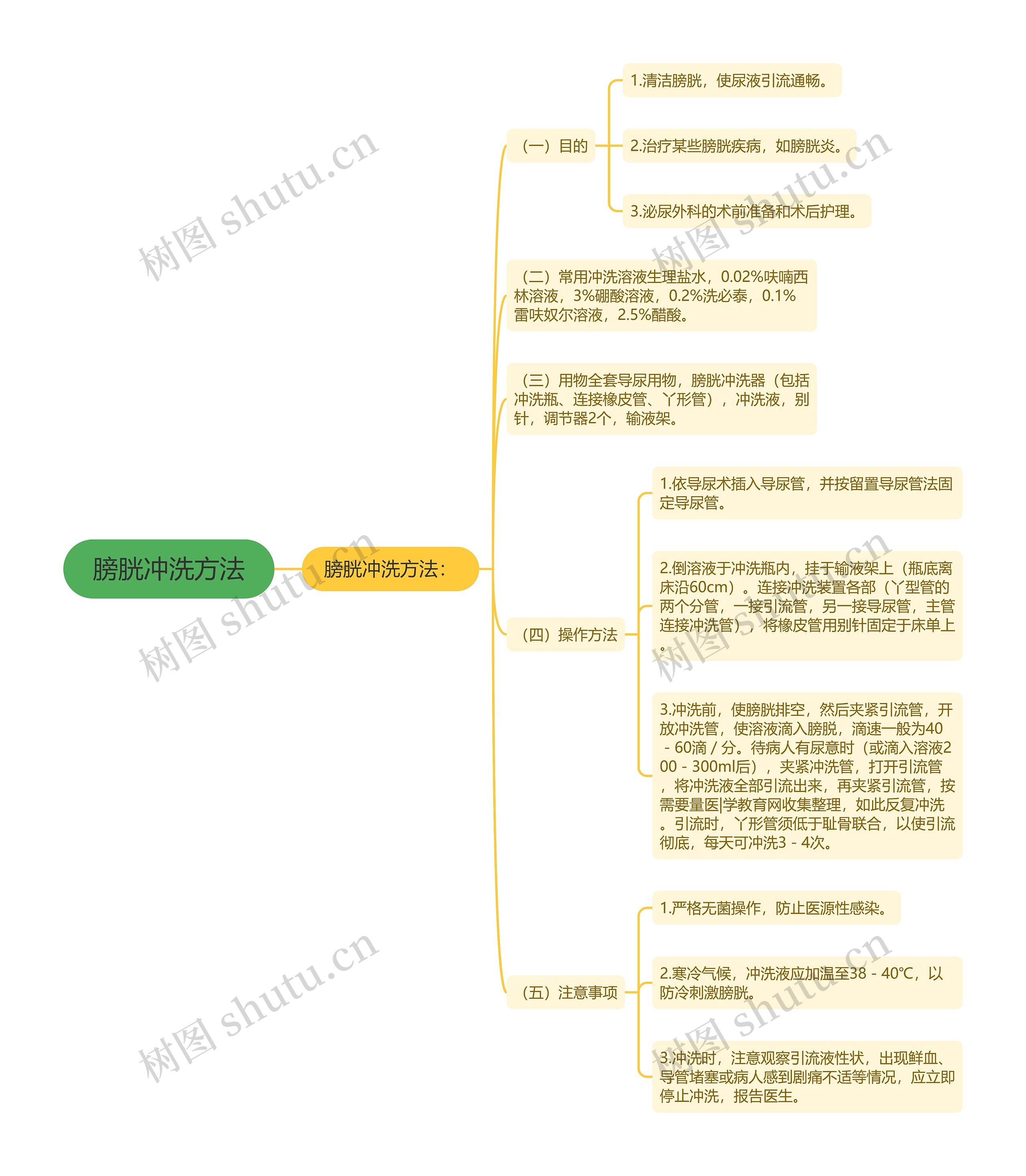 膀胱冲洗方法思维导图