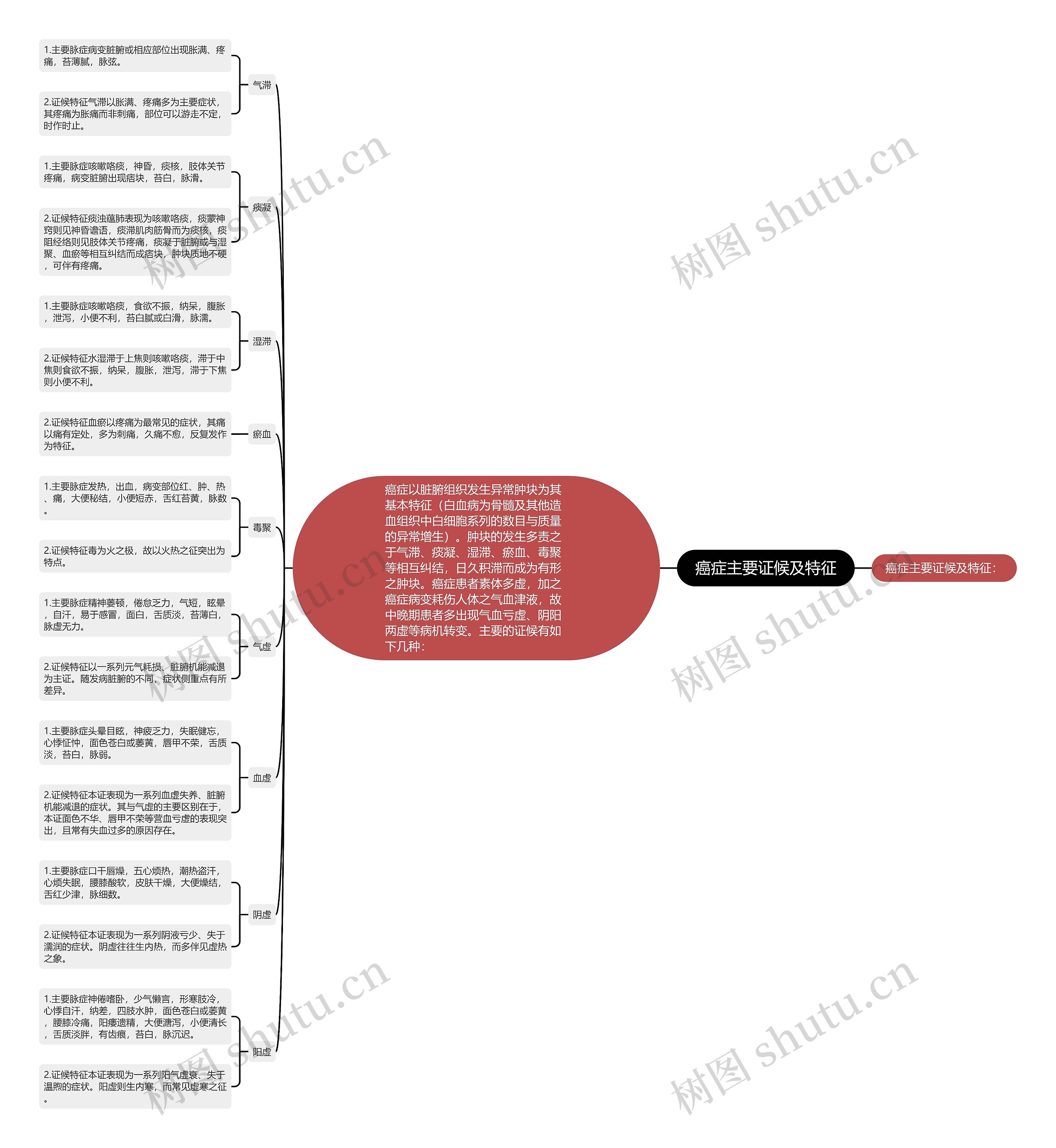 癌症主要证候及特征思维导图