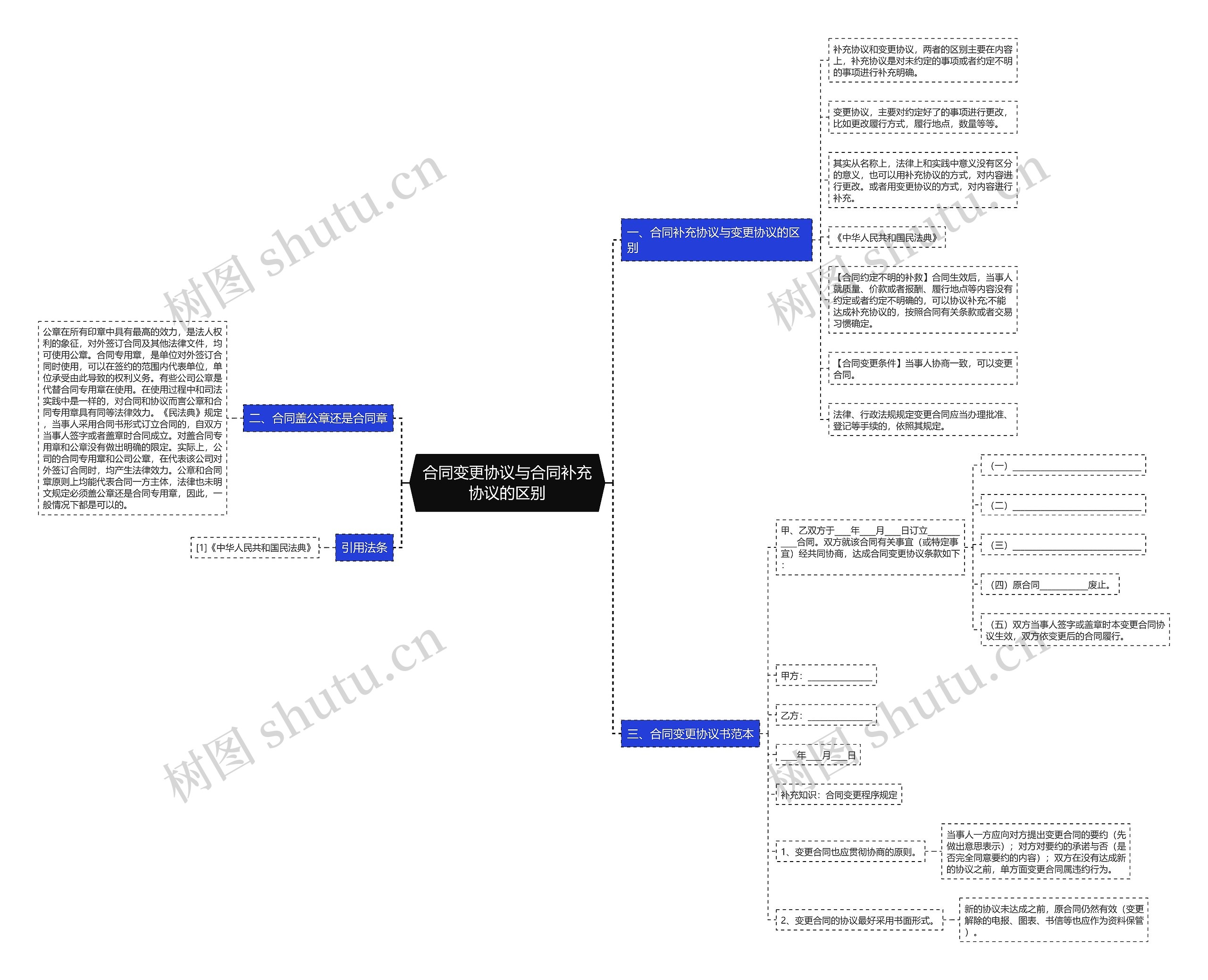 合同变更协议与合同补充协议的区别 合同变更协议与合同补充协议的区别
