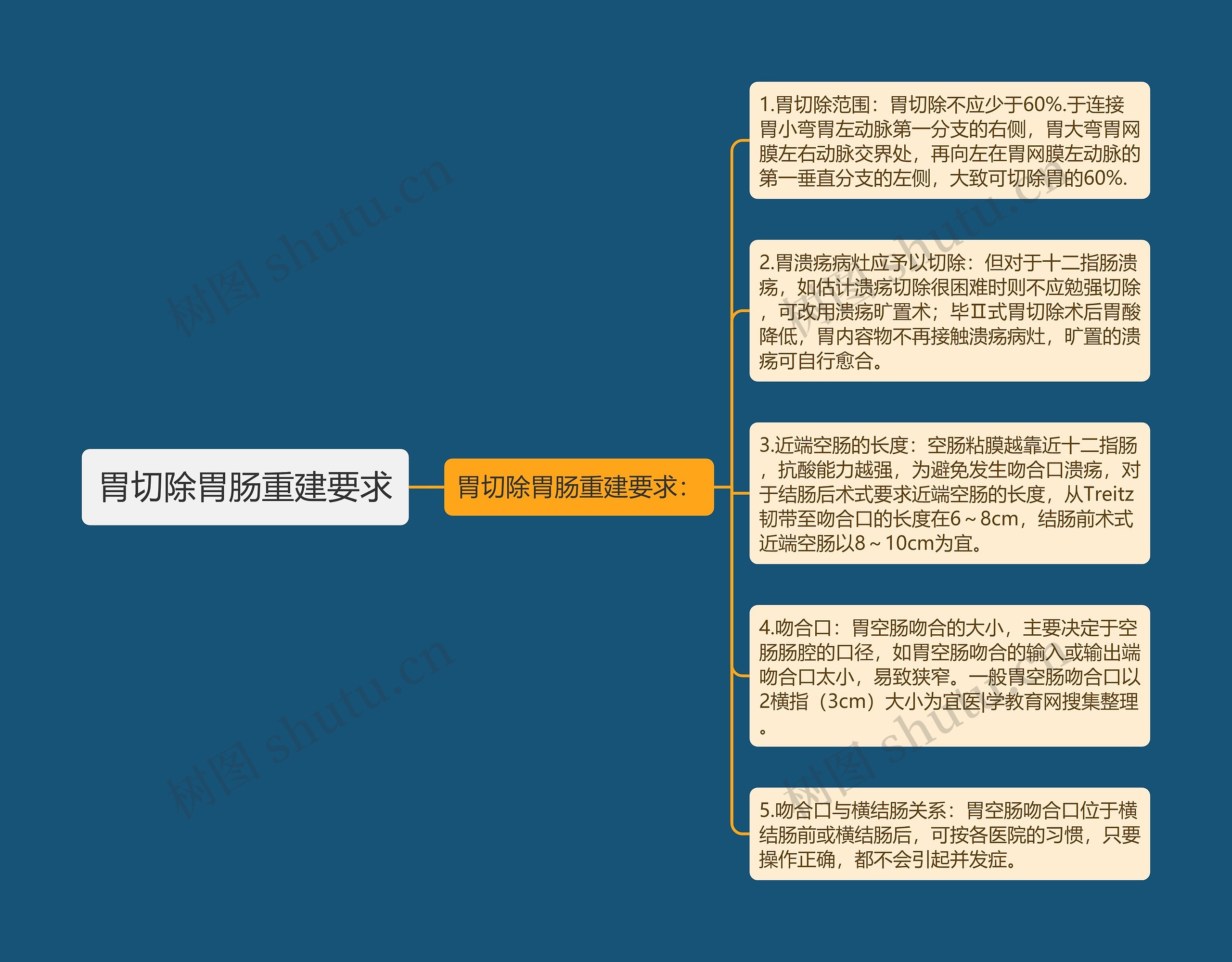 胃切除胃肠重建要求思维导图