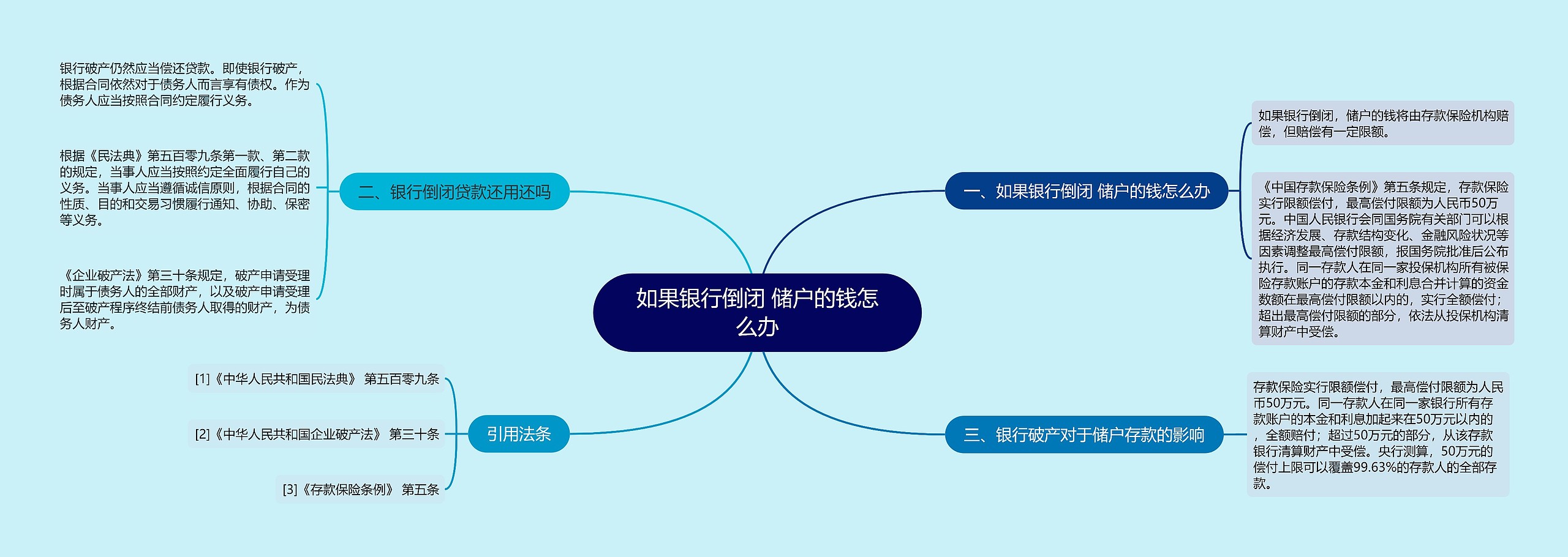 如果银行倒闭 储户的钱怎么办思维导图