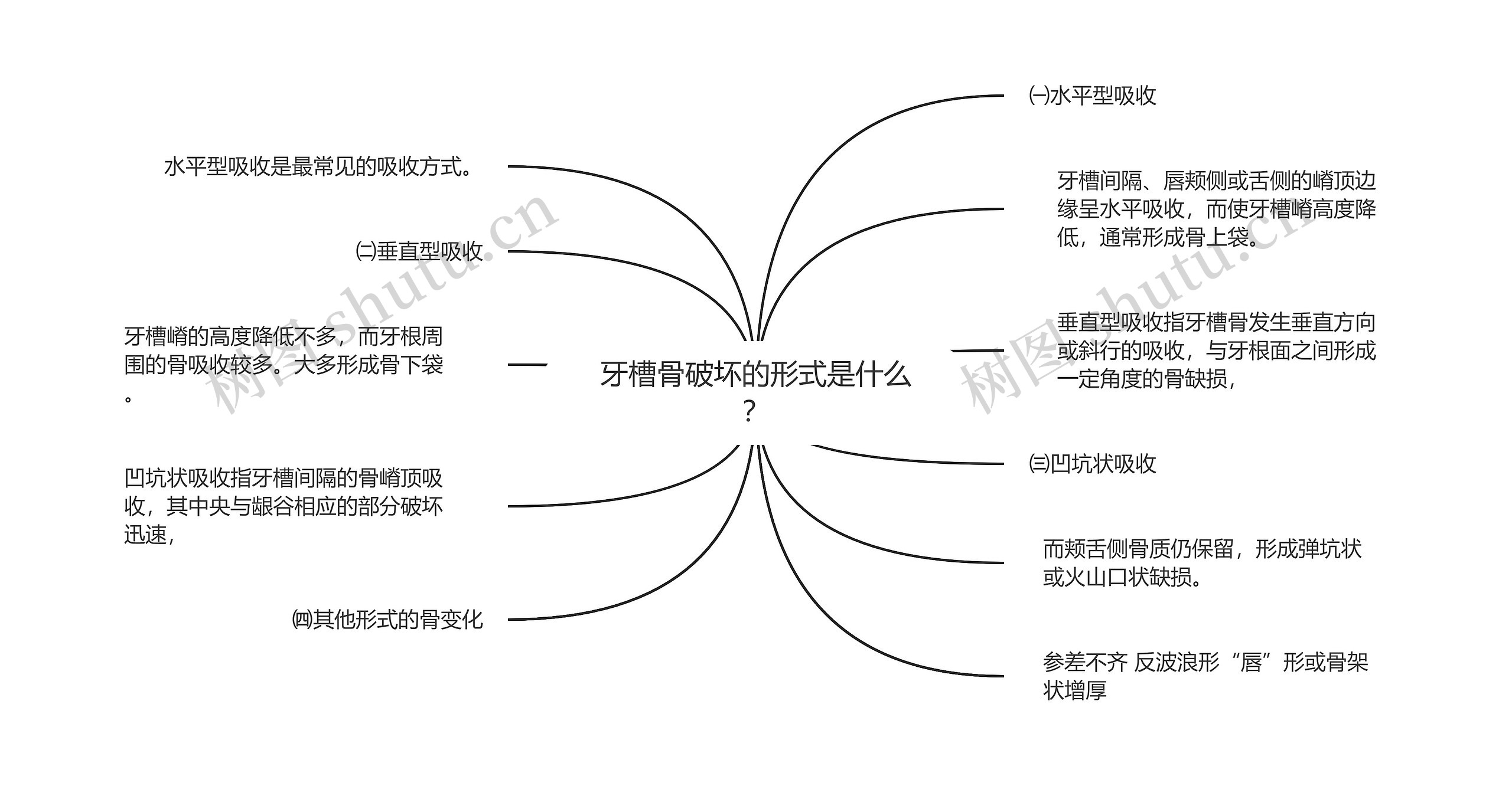 牙槽骨破坏的形式是什么？思维导图