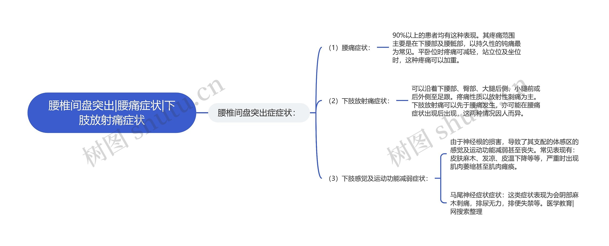 腰椎间盘突出|腰痛症状|下肢放射痛症状思维导图