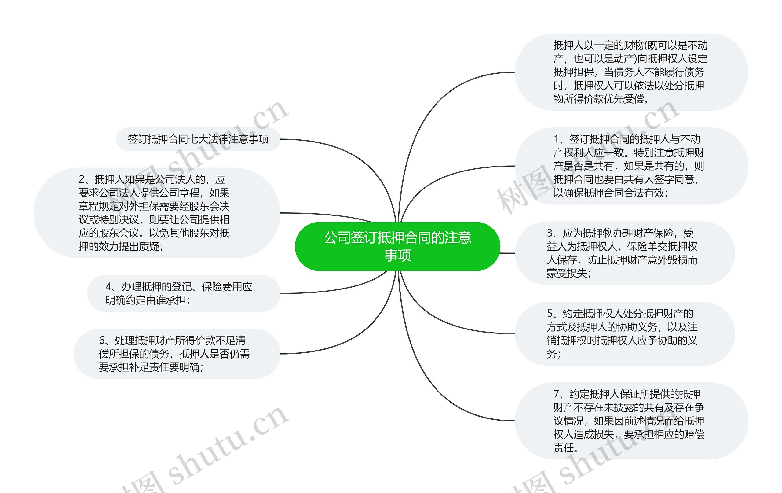 公司签订抵押合同的注意事项思维导图