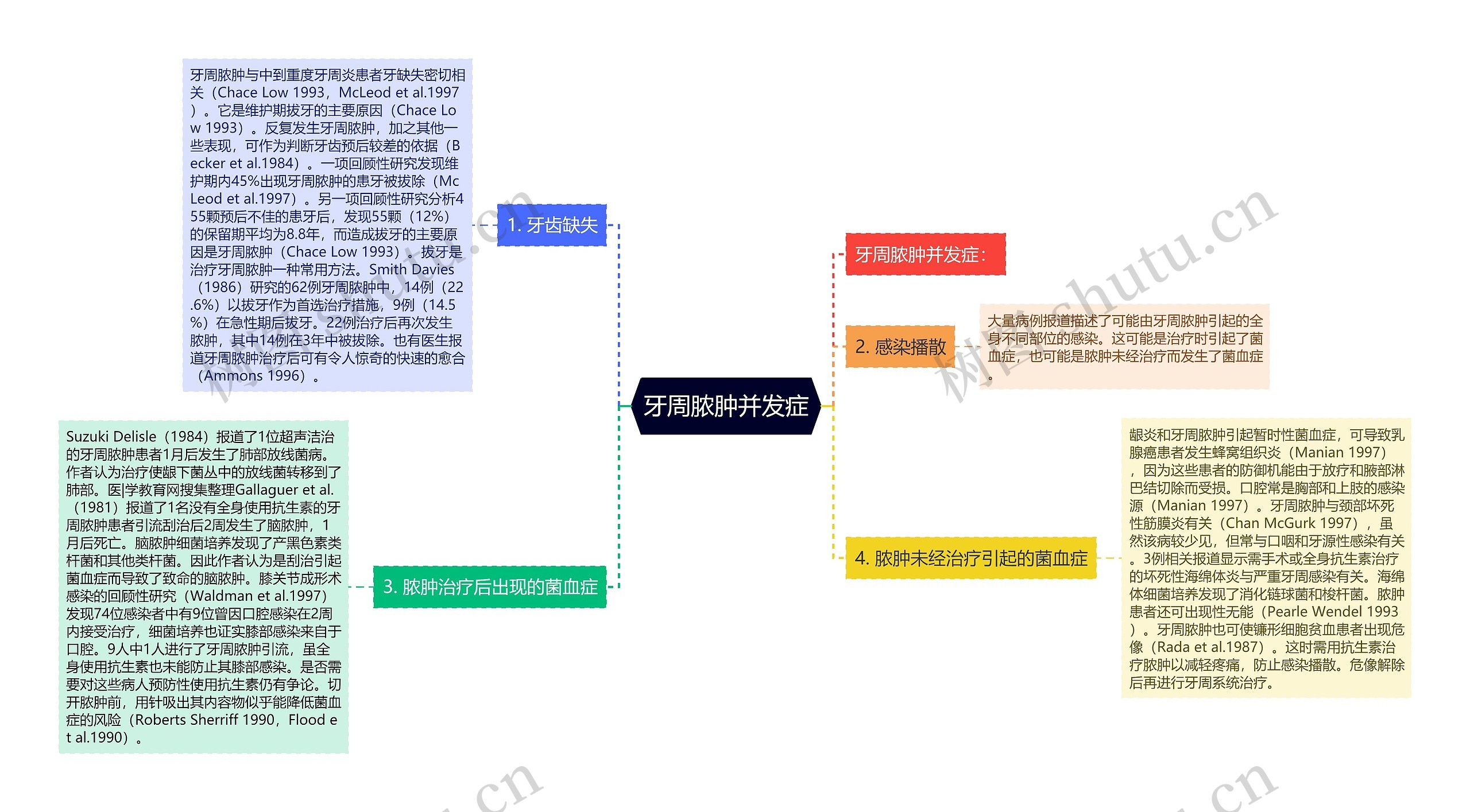 牙周脓肿并发症思维导图