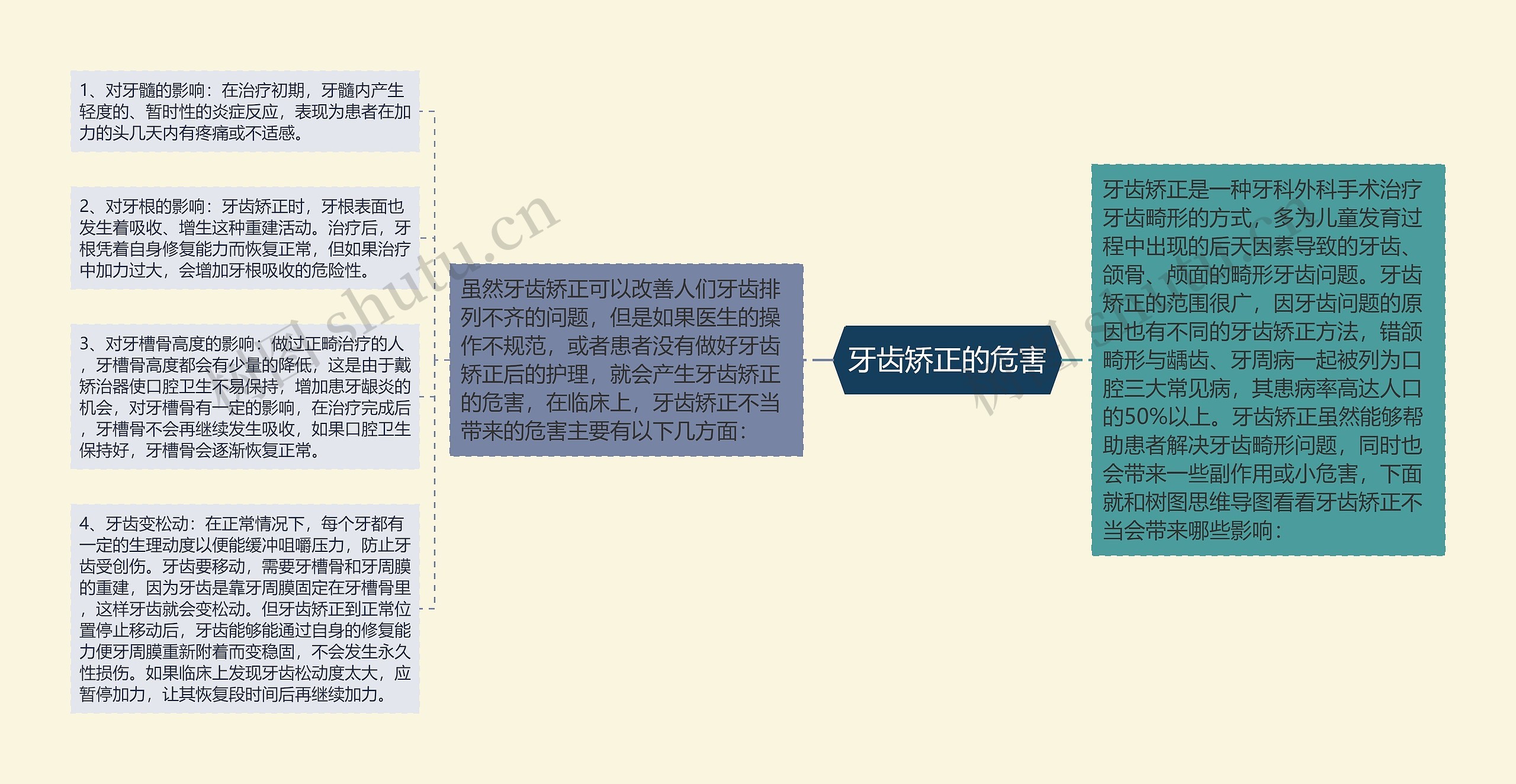 牙齿矫正的危害思维导图