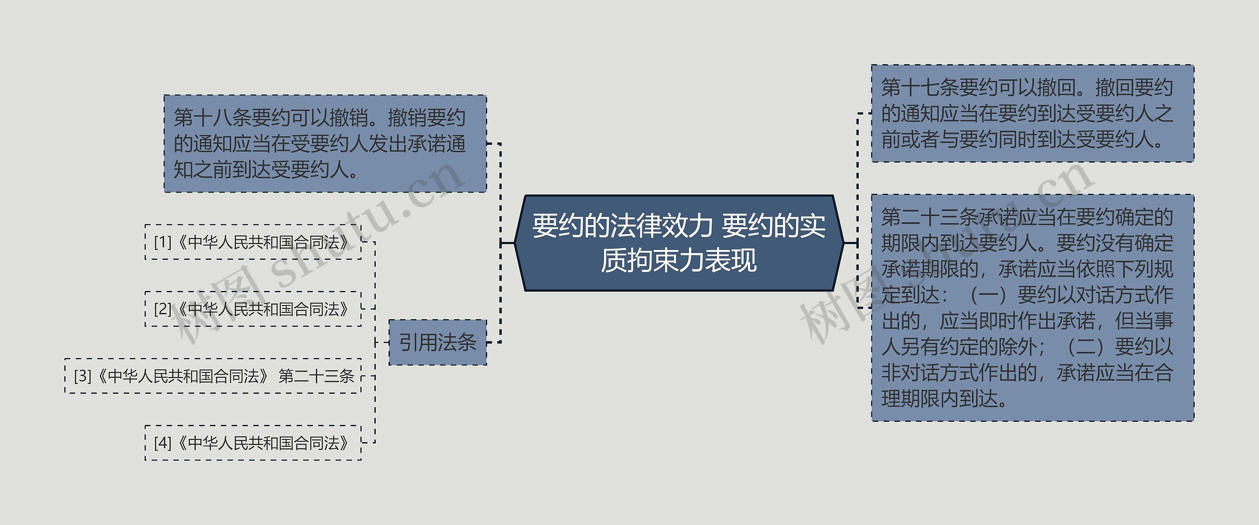 要约的法律效力 要约的实质拘束力表现思维导图