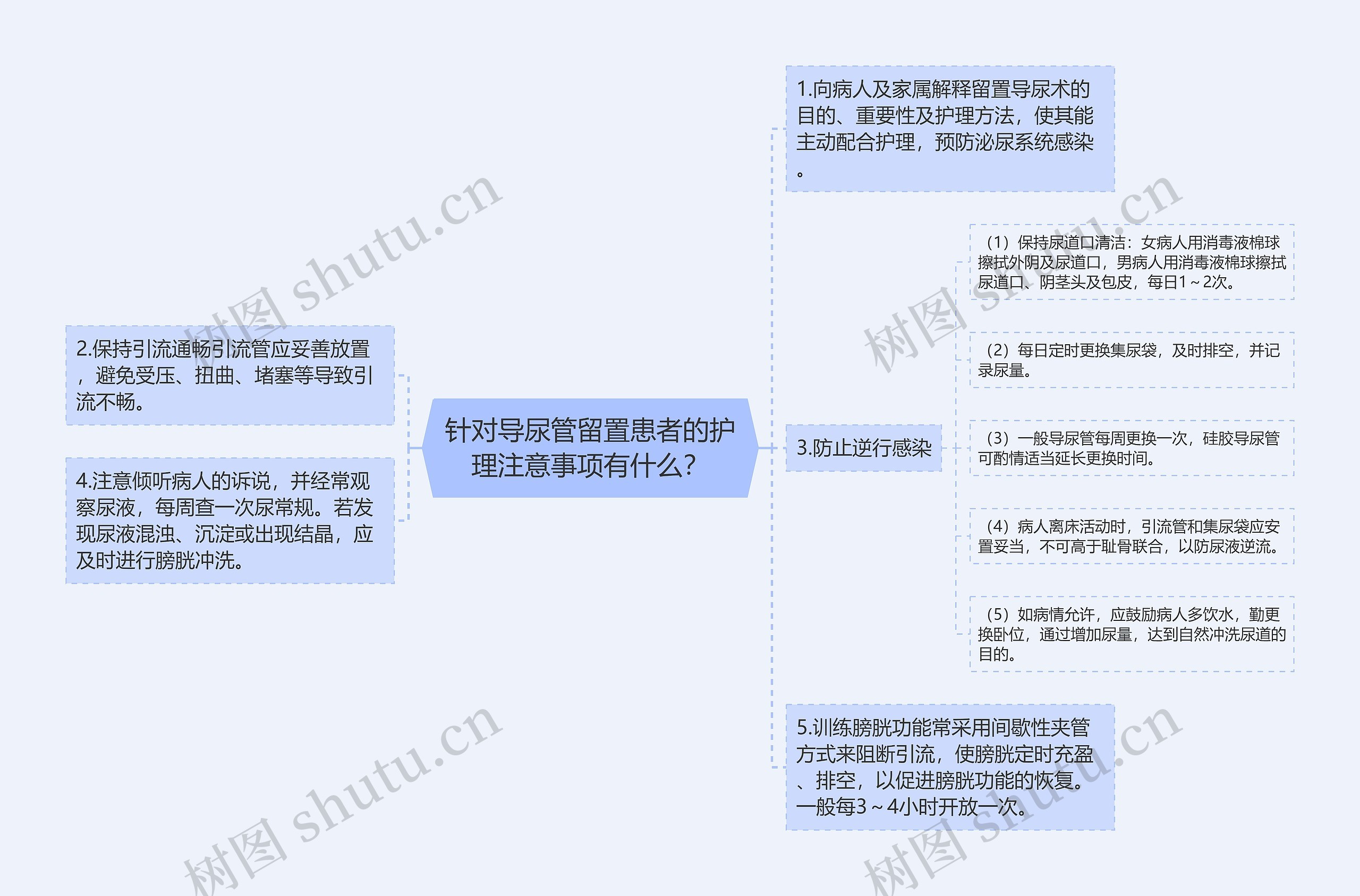 针对导尿管留置患者的护理注意事项有什么？思维导图