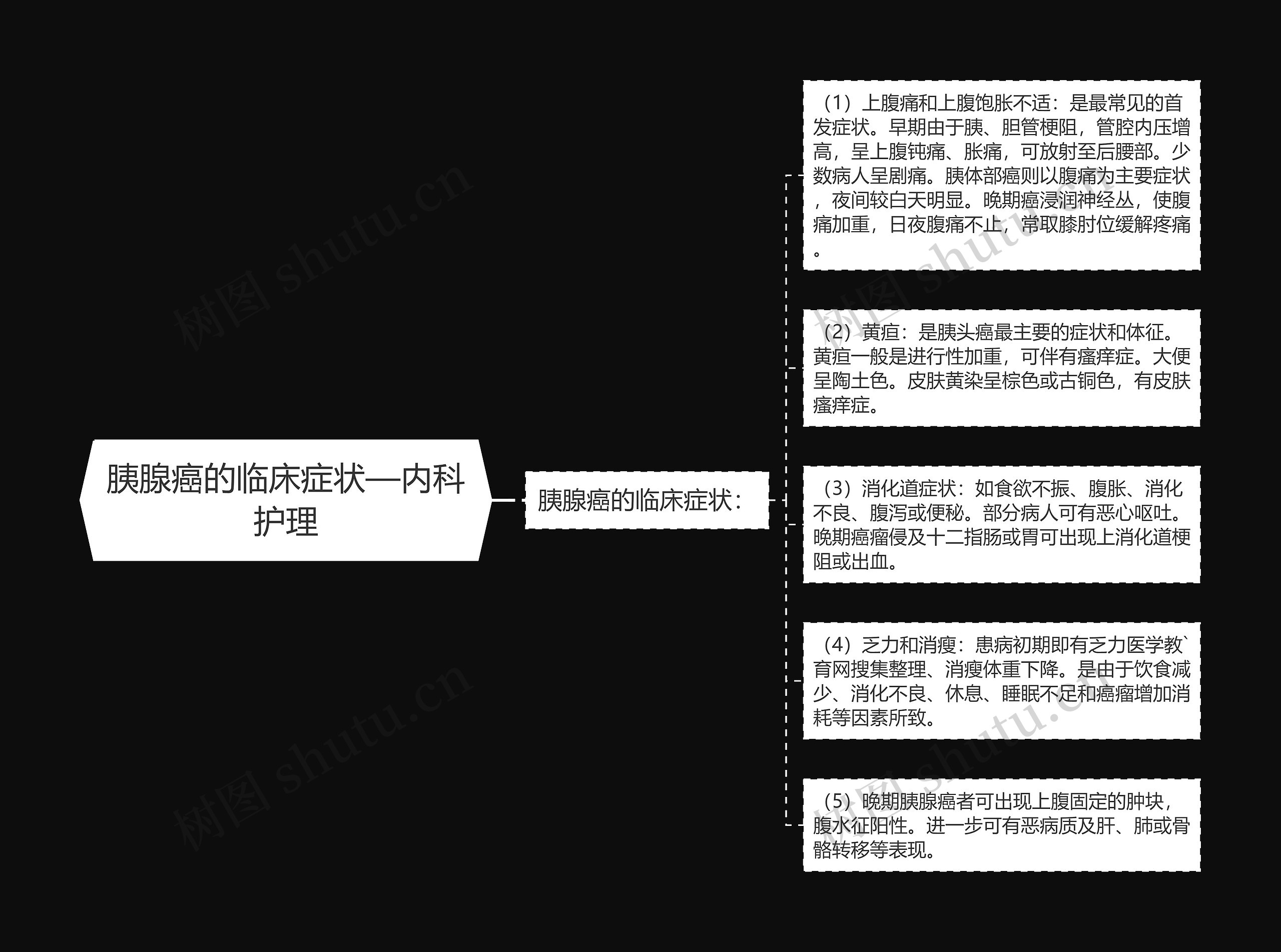 胰腺癌的临床症状—内科护理思维导图