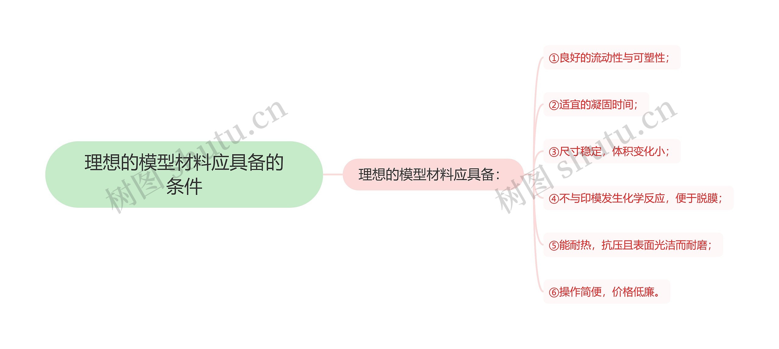 理想的模型材料应具备的条件思维导图