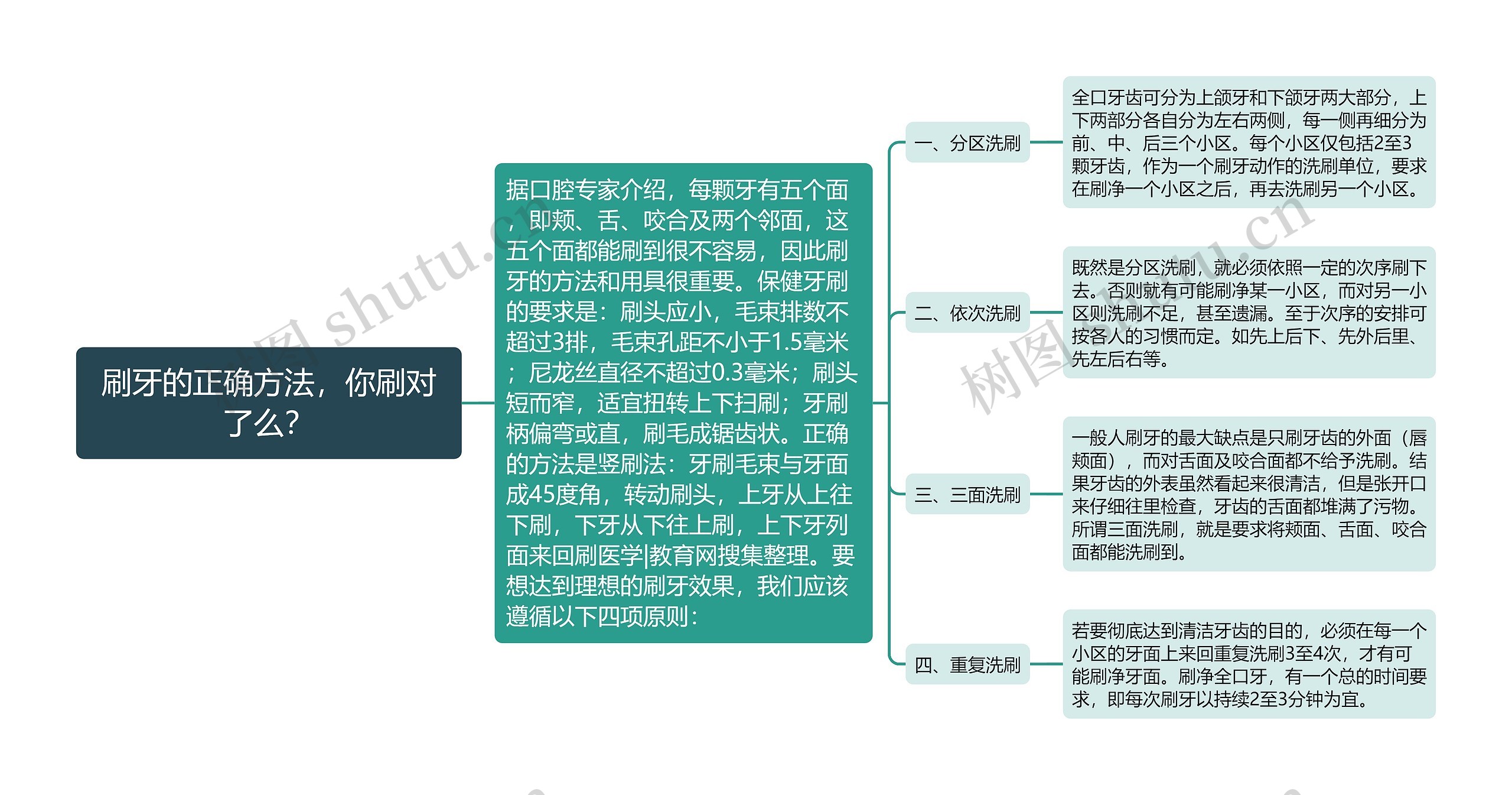 刷牙的正确方法，你刷对了么？思维导图