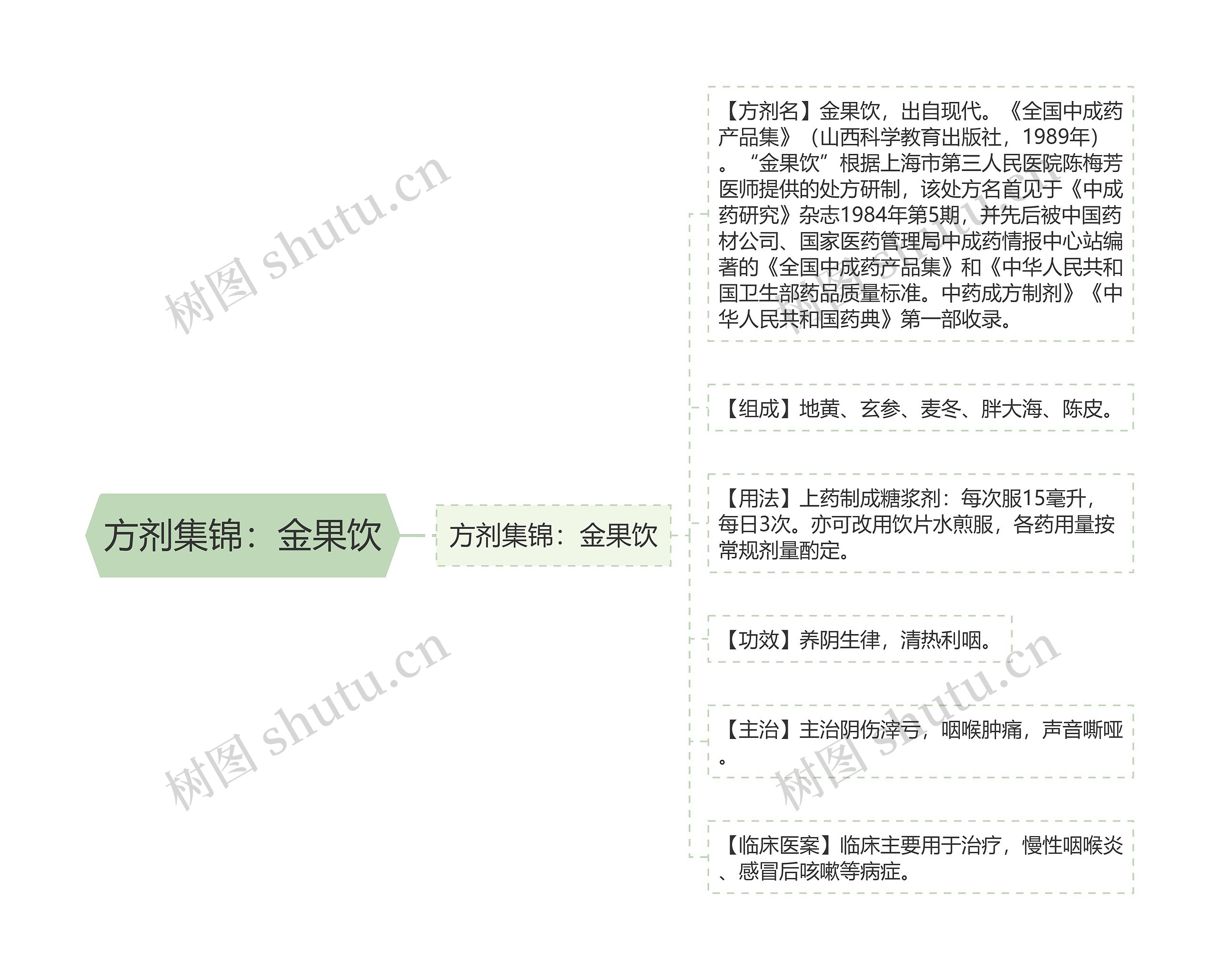 方剂集锦：金果饮