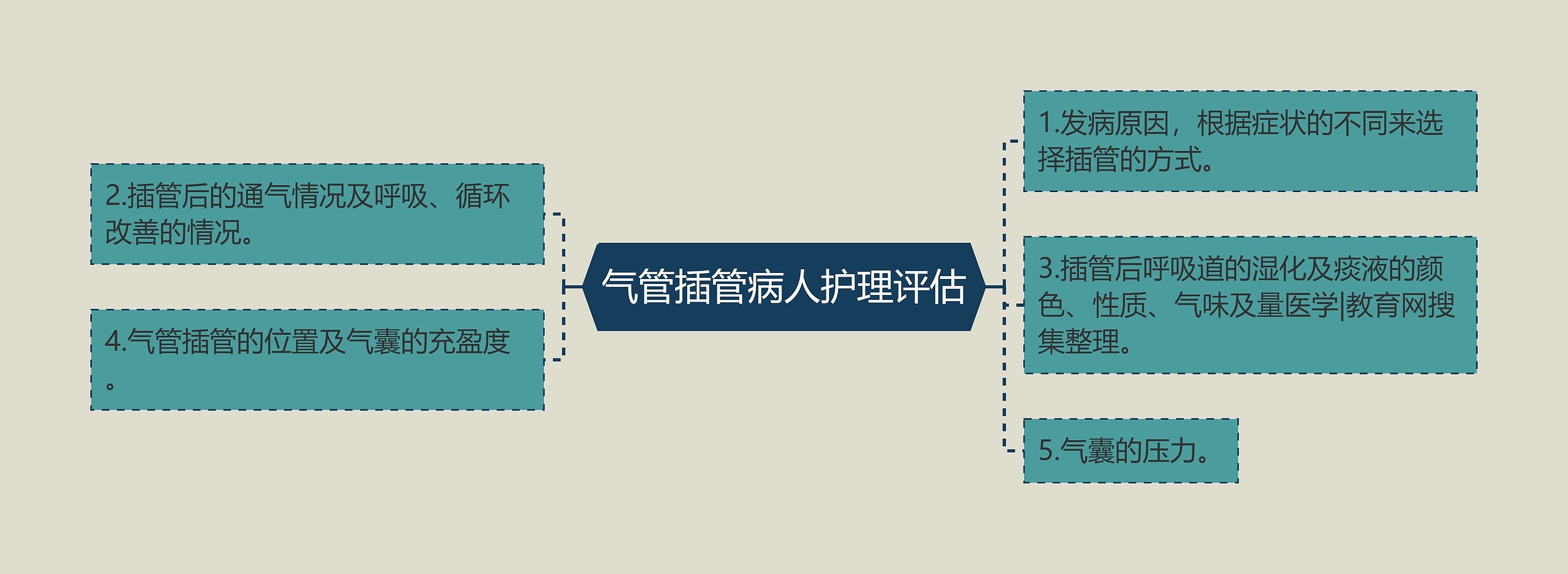 气管插管病人护理评估思维导图