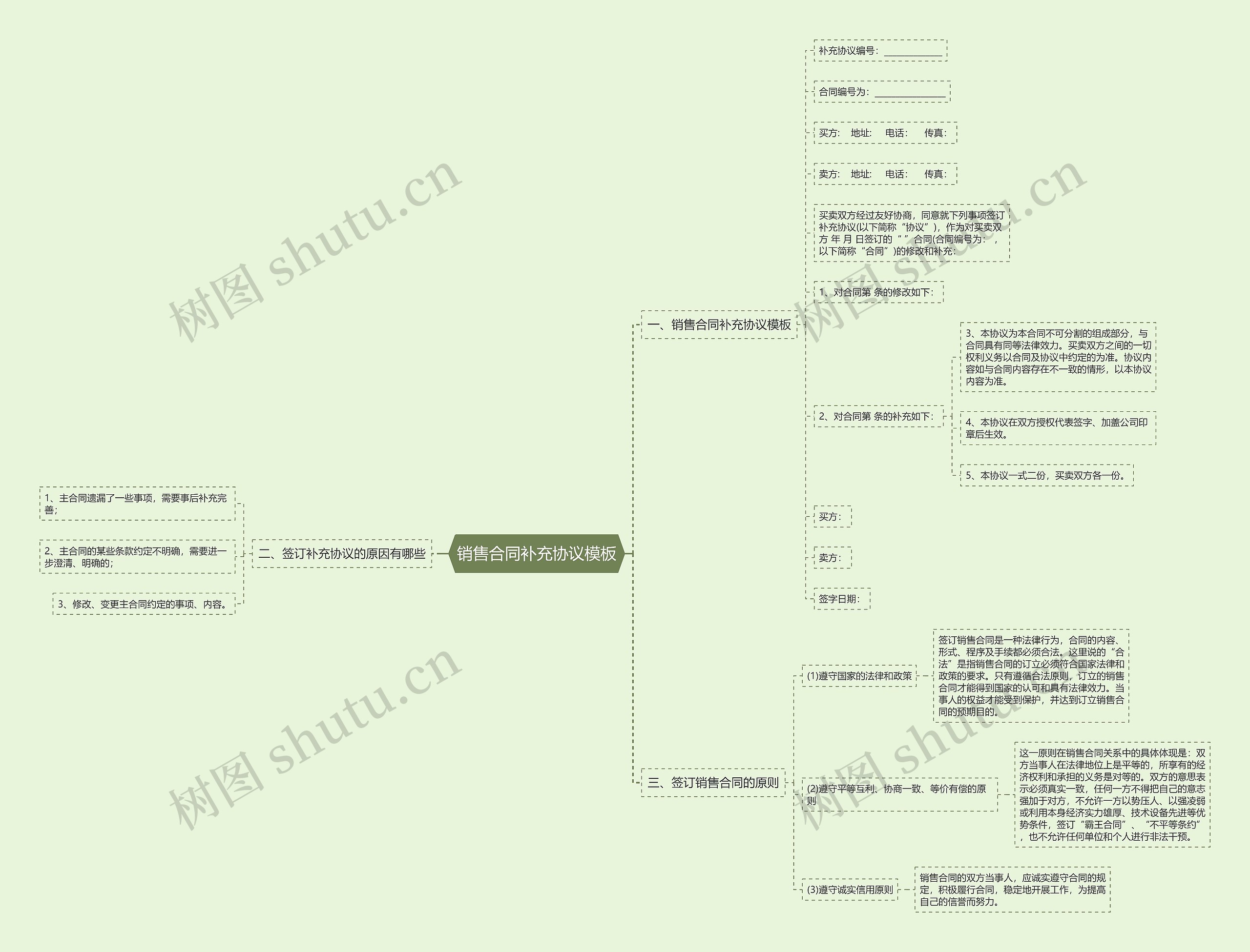 销售合同补充协议思维导图
