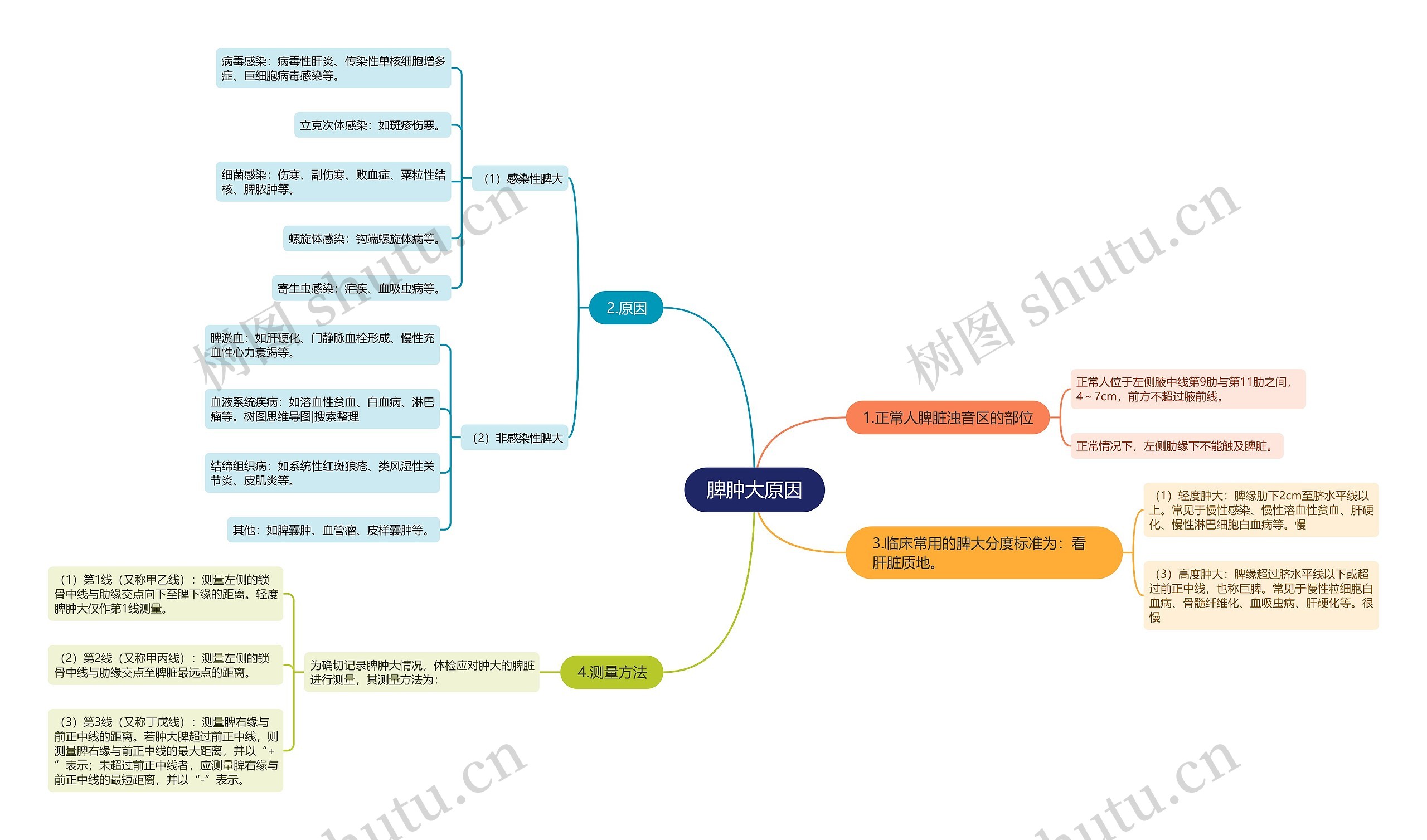 脾肿大原因 脾肿大原因