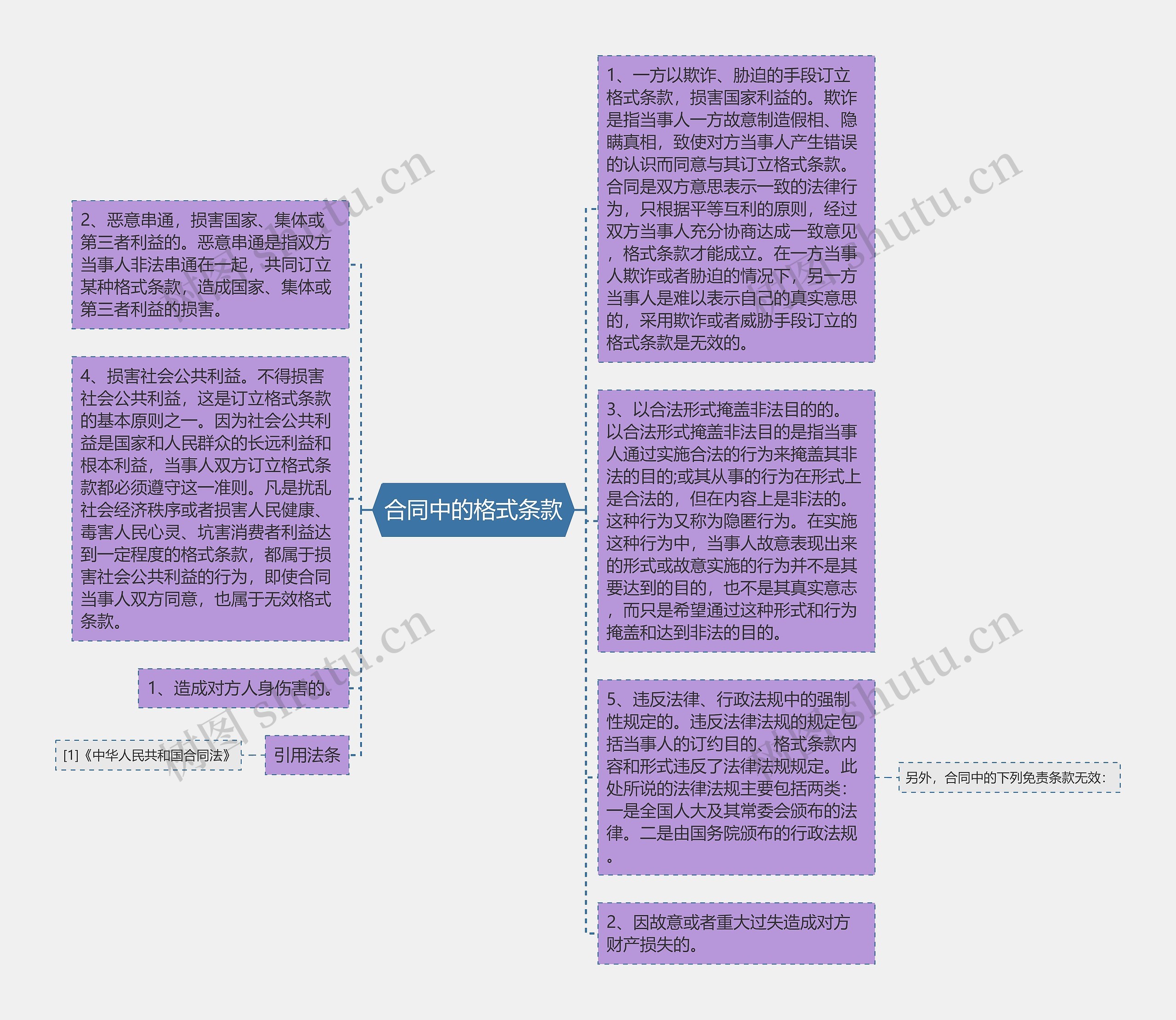 合同中的格式条款思维导图
