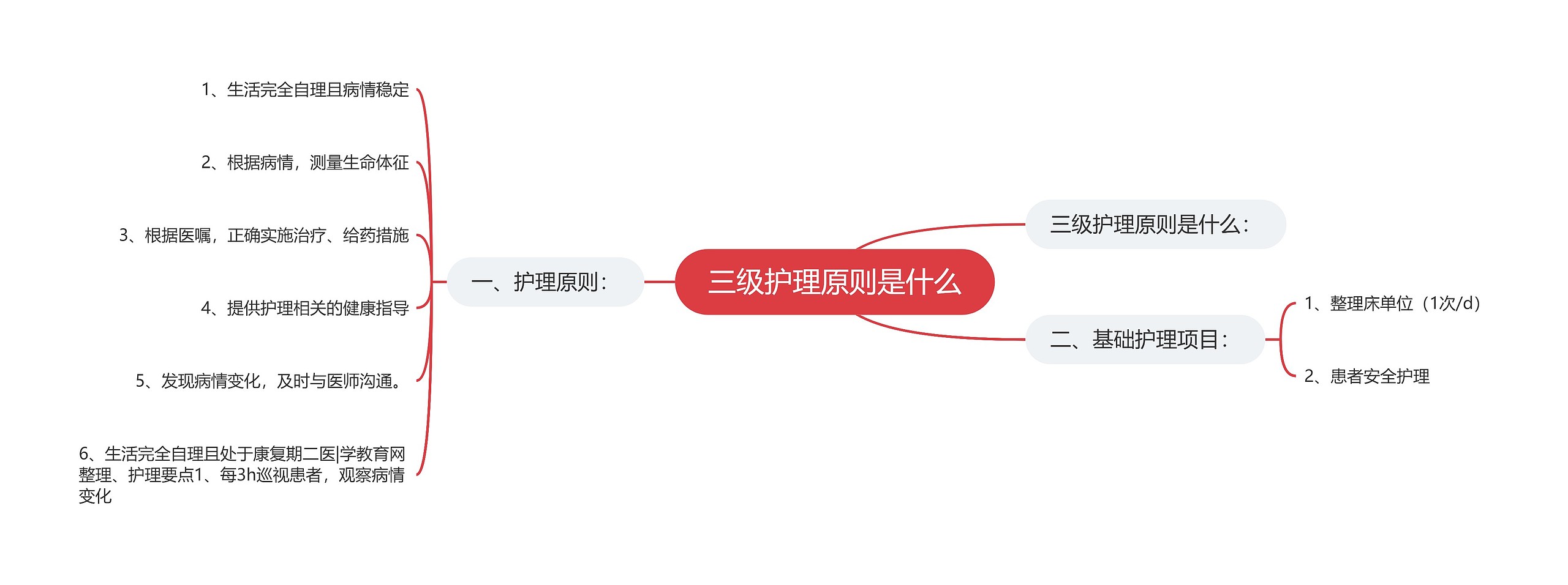 三级护理原则是什么思维导图
