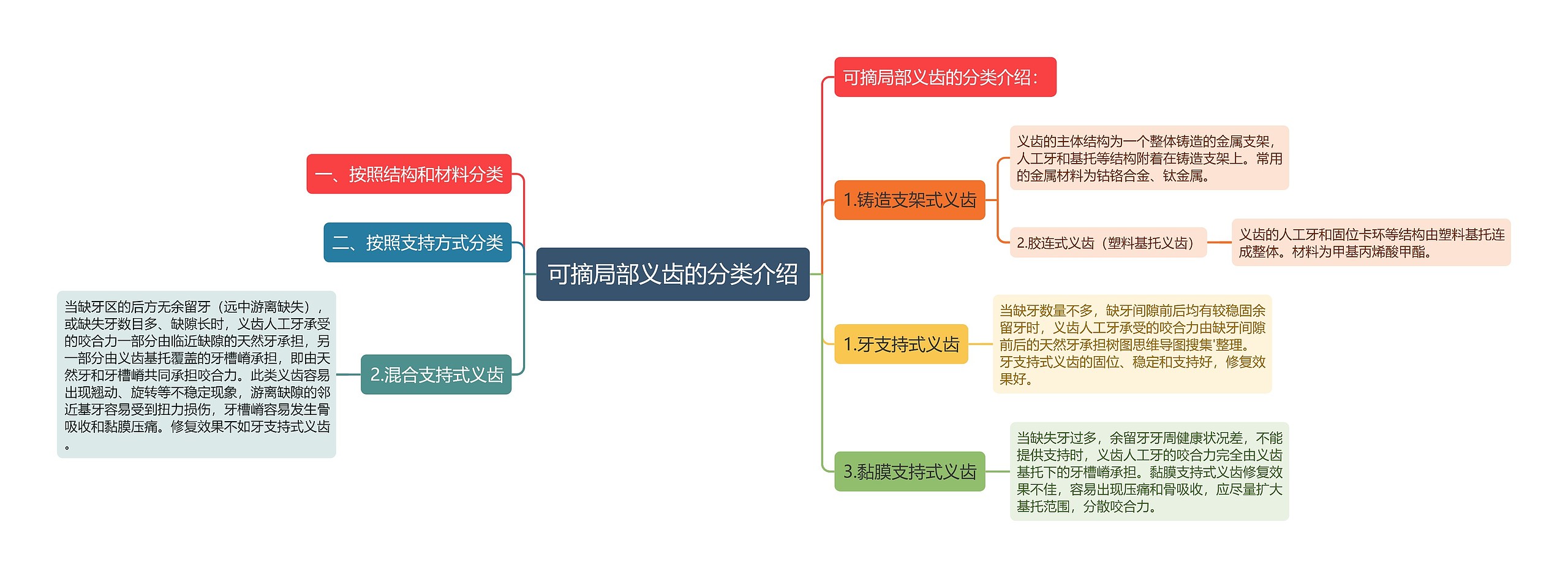 可摘局部义齿的分类介绍思维导图