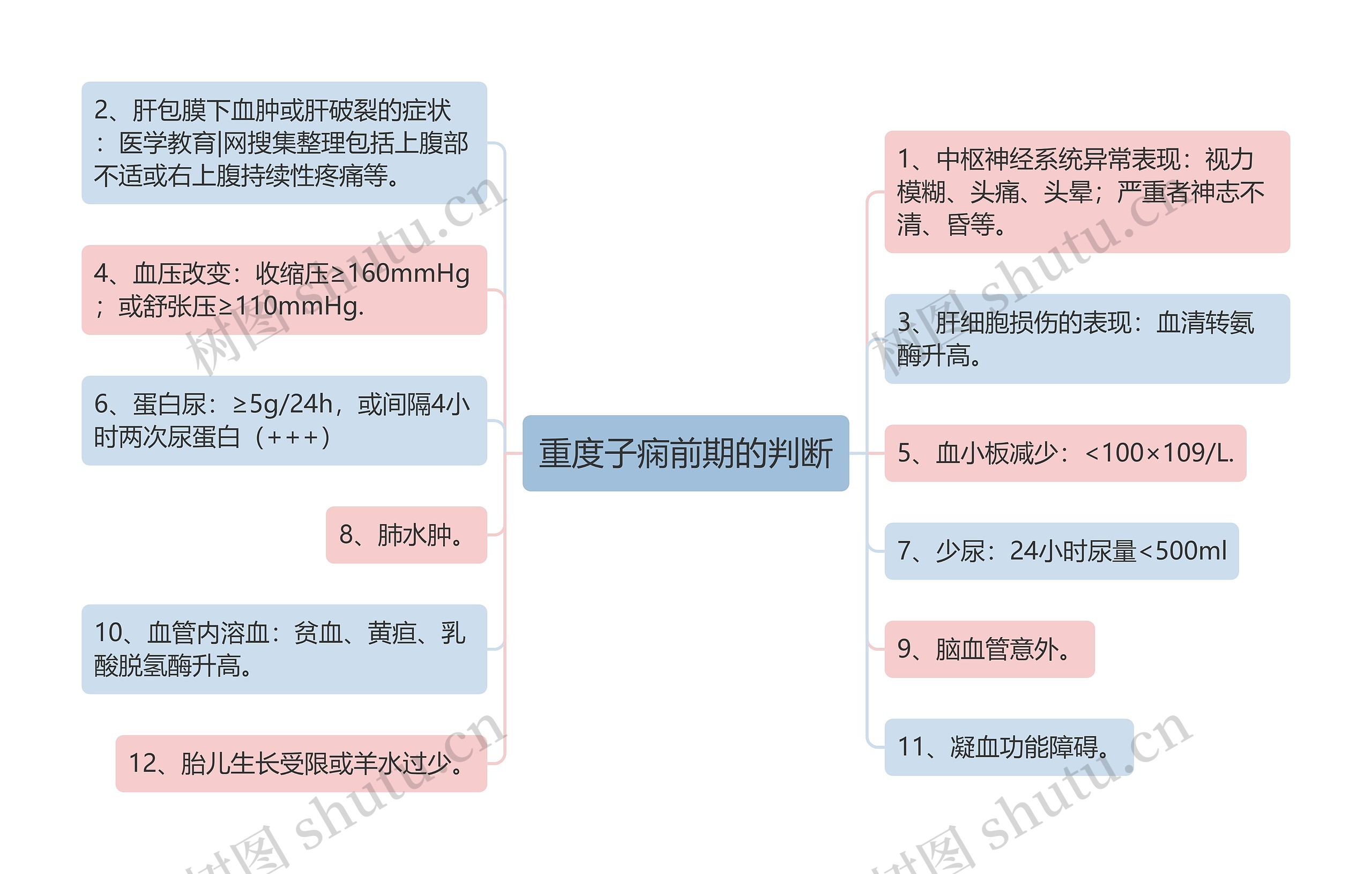 重度子痫前期的判断思维导图