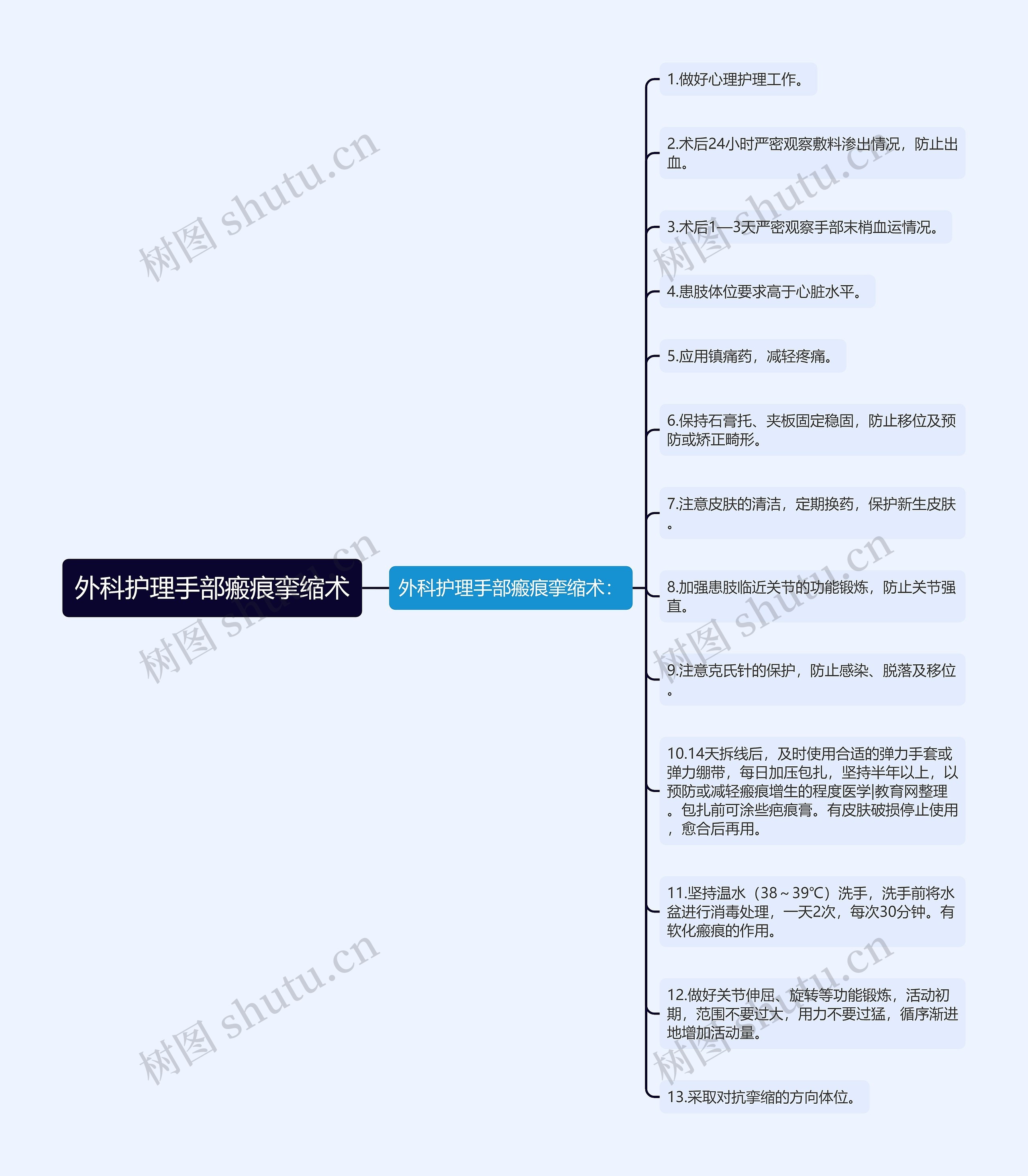 外科护理手部瘢痕挛缩术思维导图