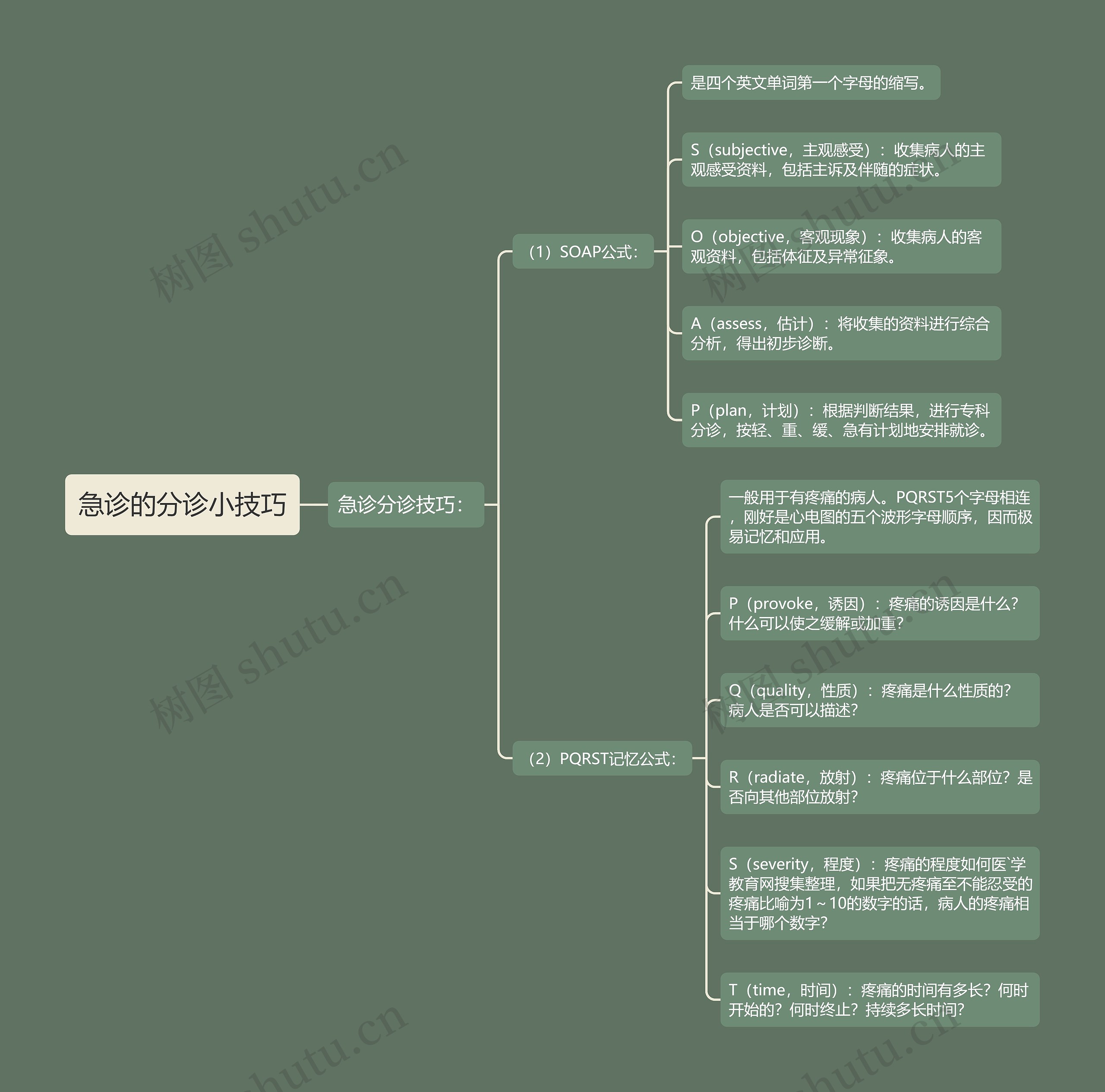 急诊的分诊小技巧 急诊的分诊小技巧