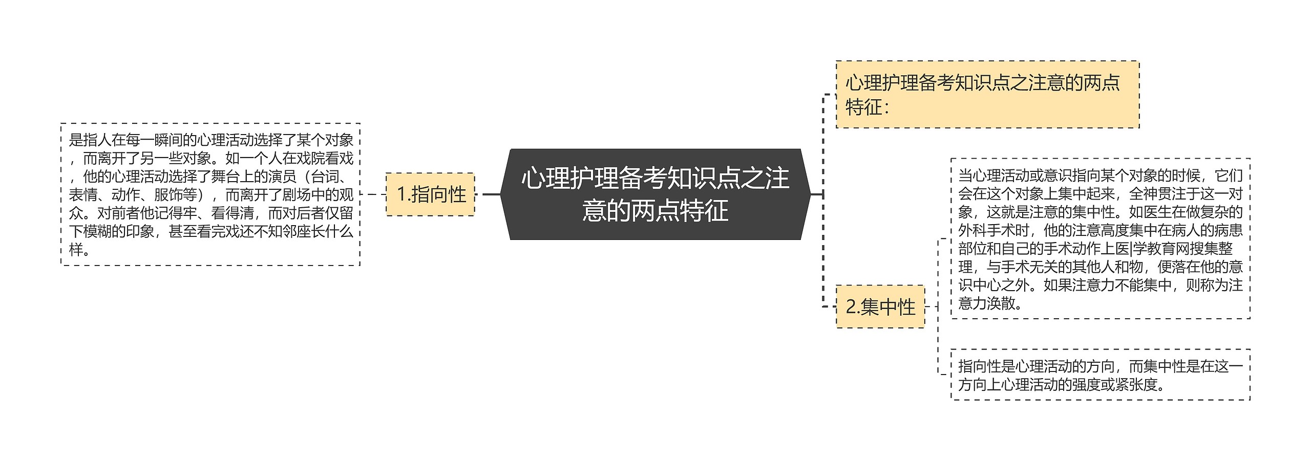 心理护理备考知识点之注意的两点特征思维导图