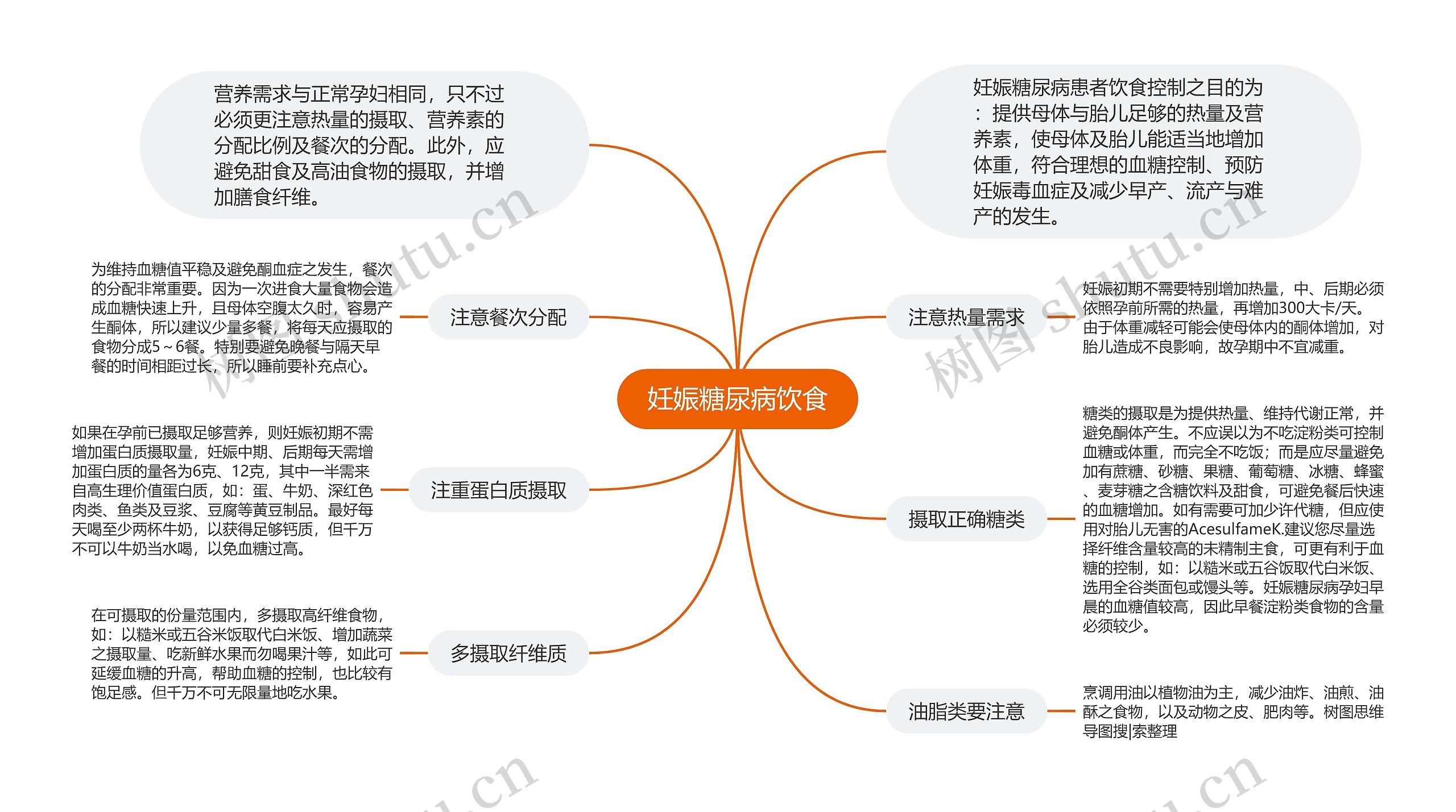 妊娠糖尿病饮食思维导图