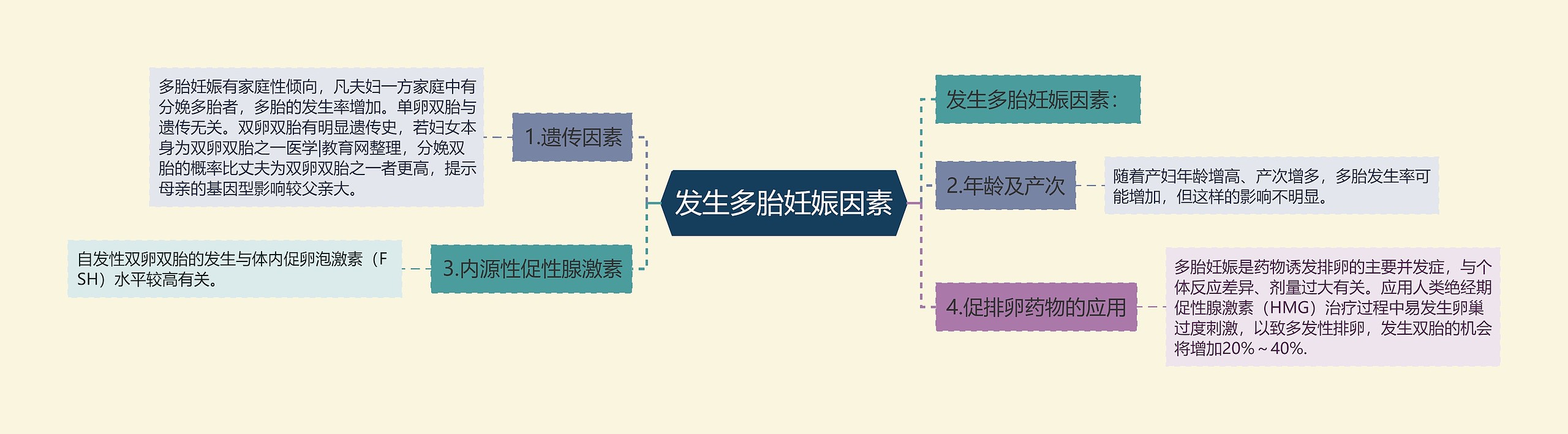 发生多胎妊娠因素思维导图