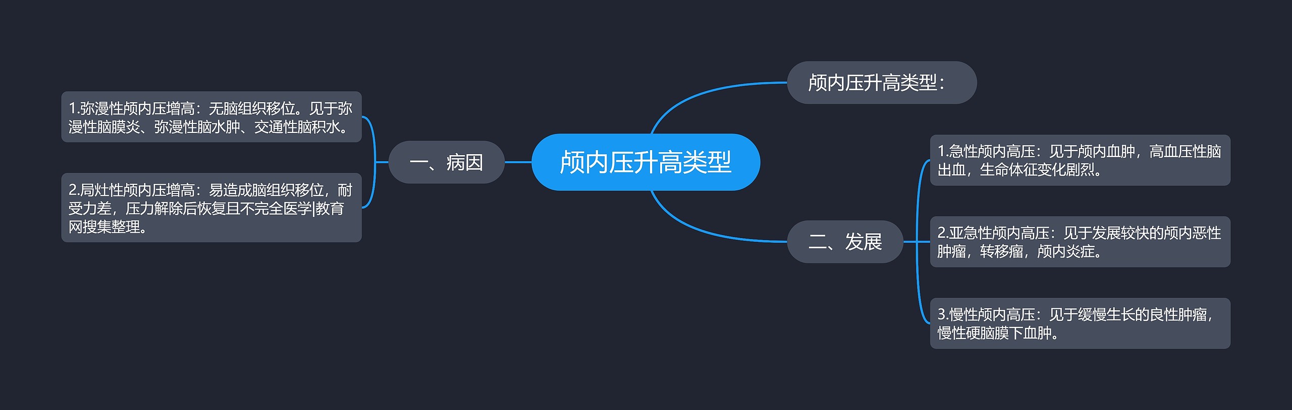 颅内压升高类型思维导图