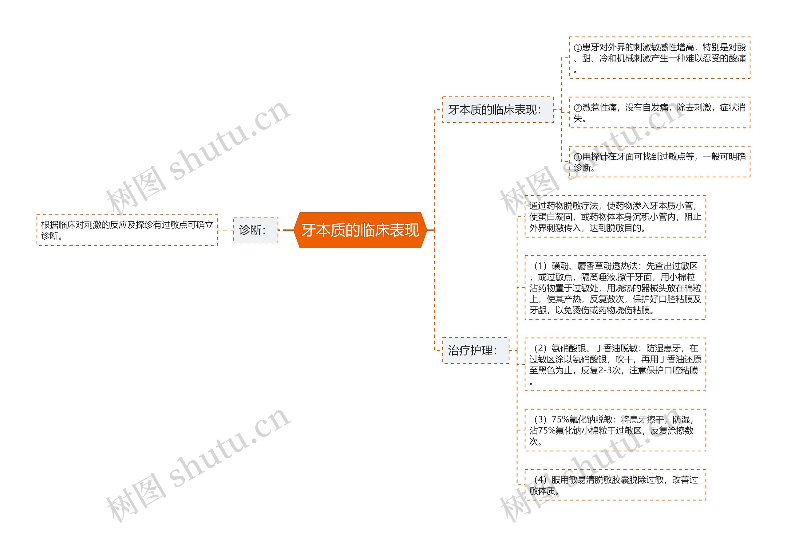 牙本质的临床表现