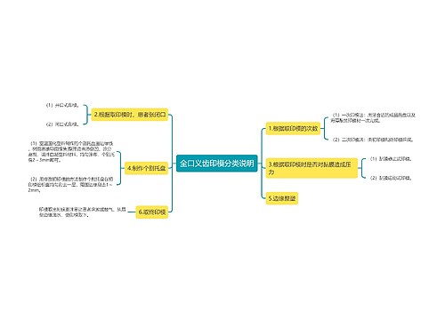 全口义齿印模分类说明