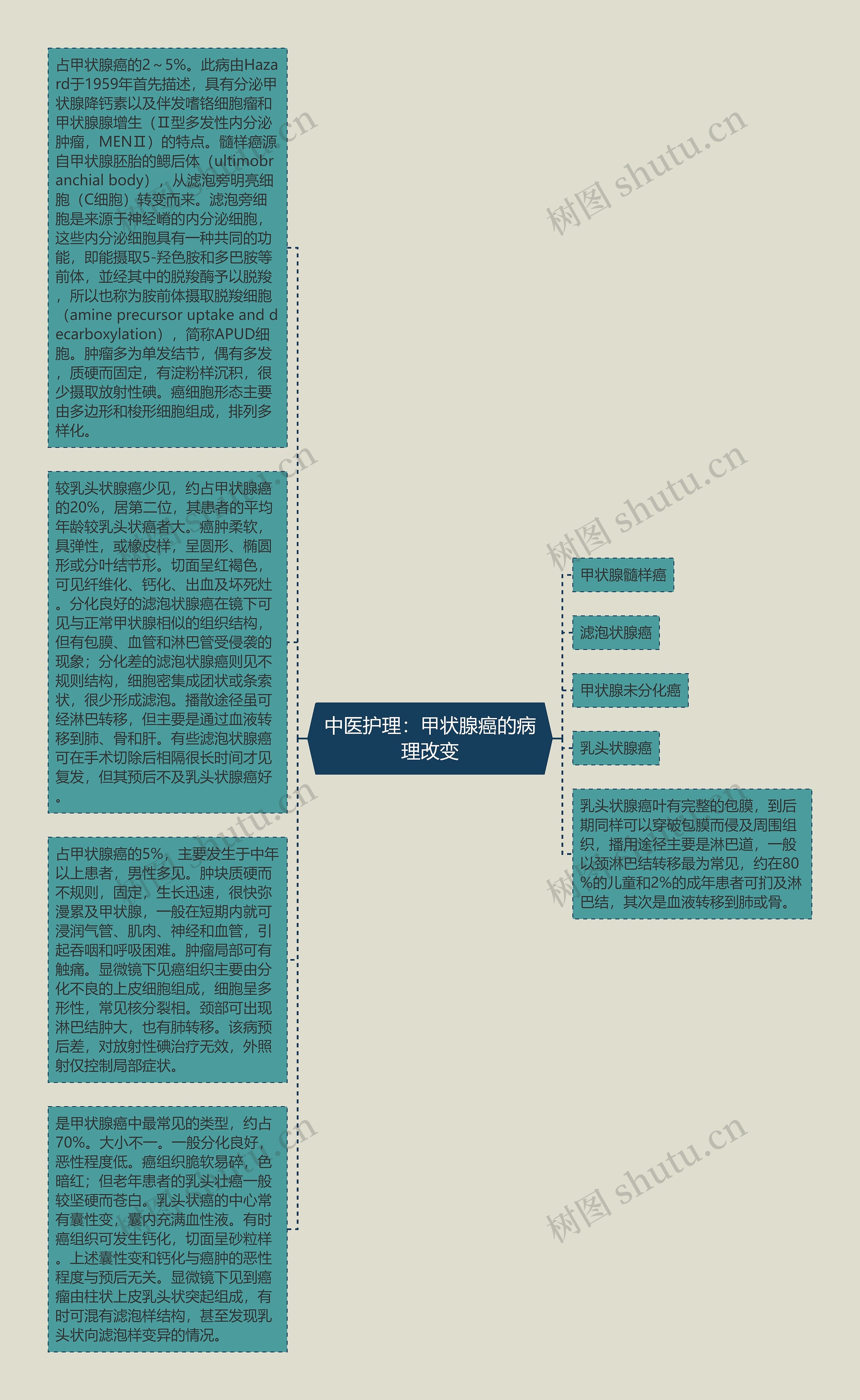 中医护理：甲状腺癌的病理改变思维导图