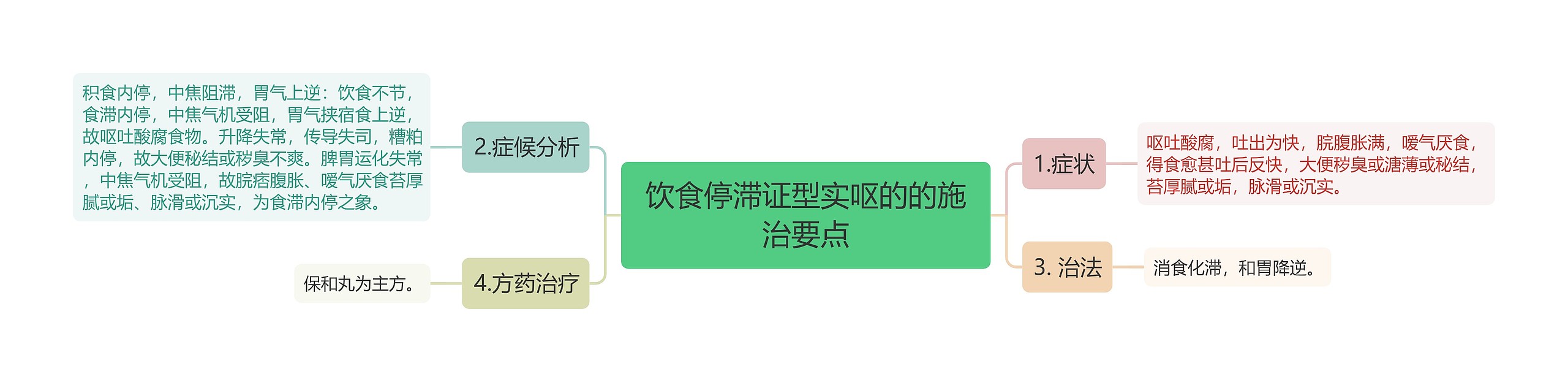 饮食停滞证型实呕的的施治要点思维导图