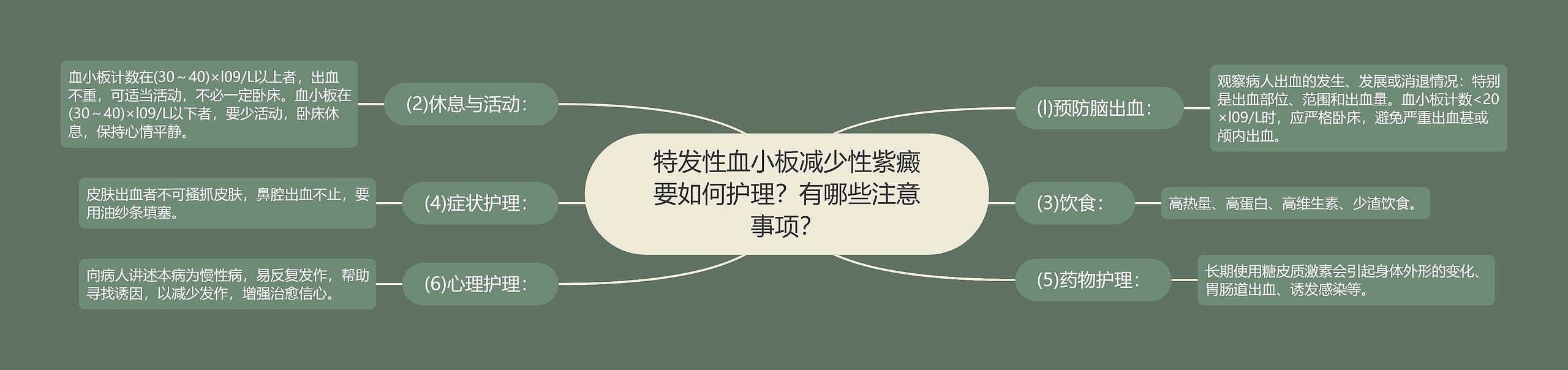 特发性血小板减少性紫癜要如何护理？有哪些注意事项？思维导图