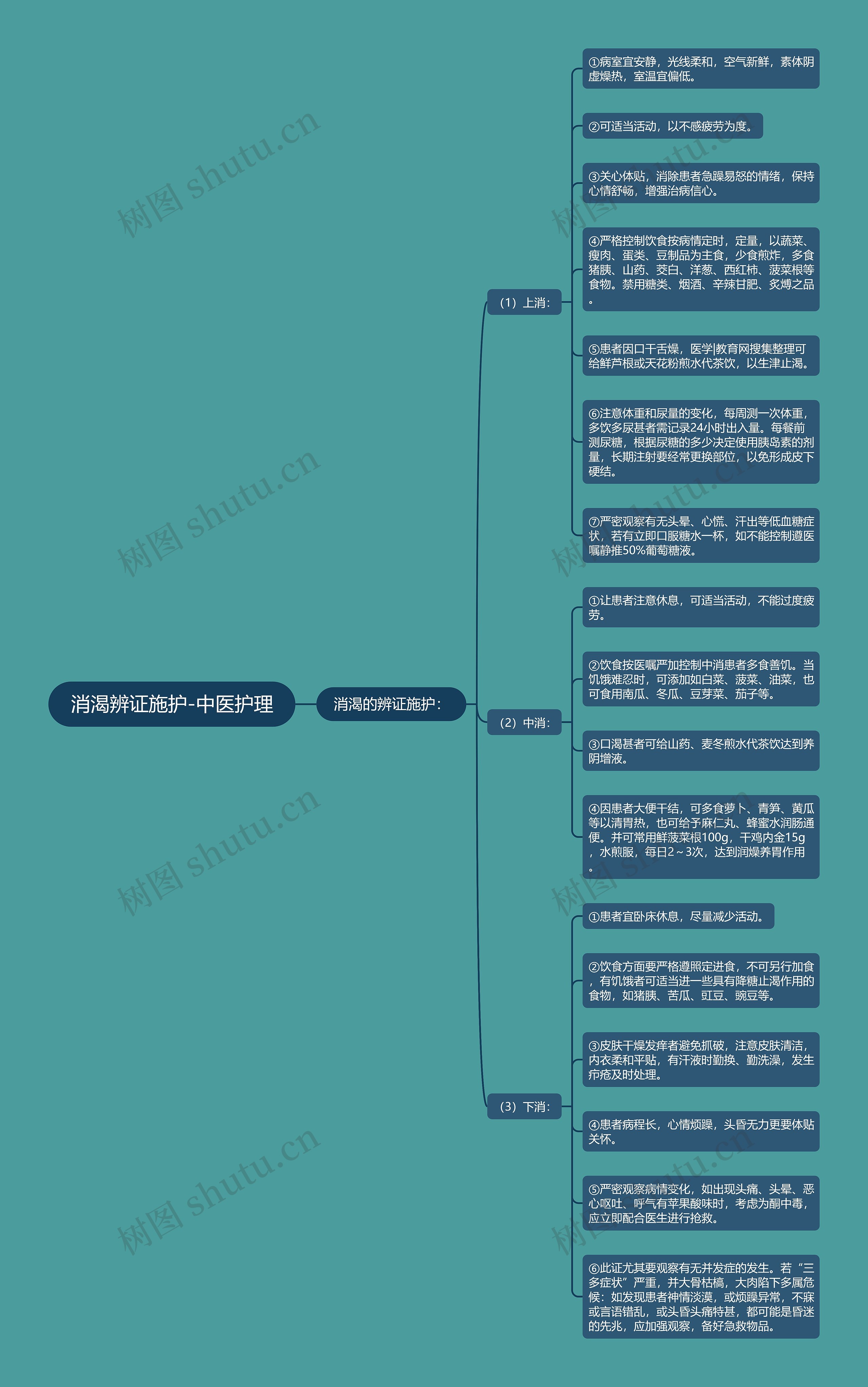 消渴辨证施护-中医护理思维导图