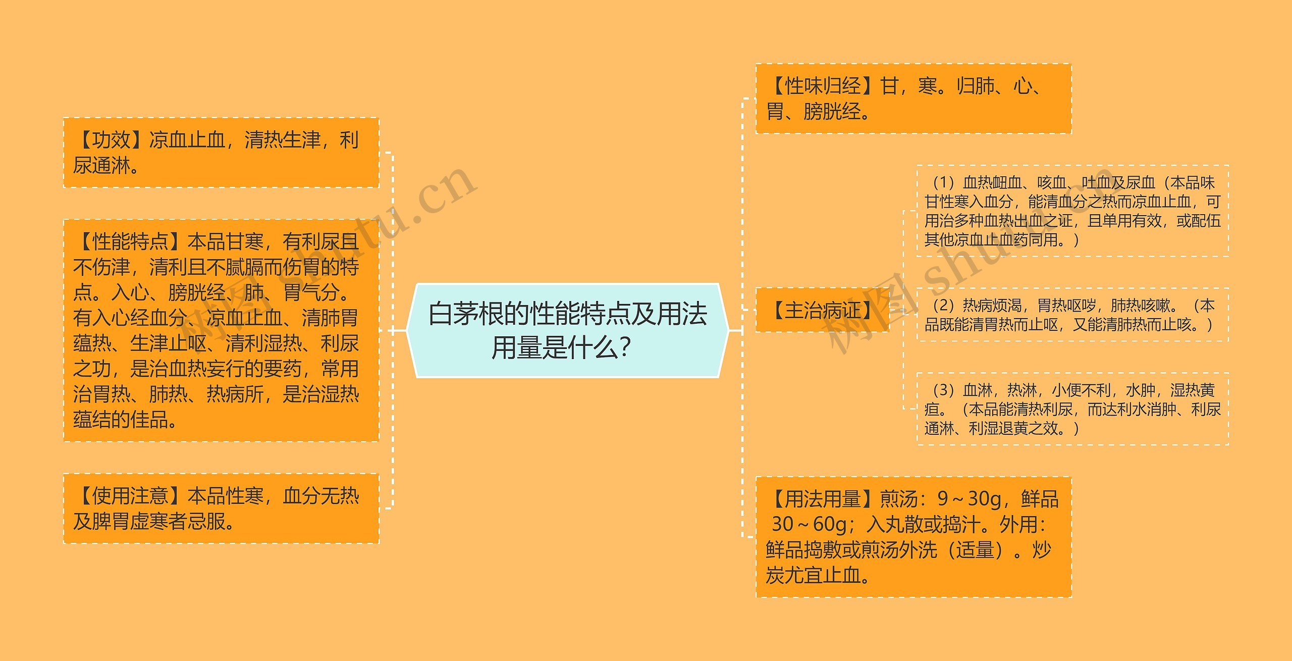 白茅根的性能特点及用法用量是什么？思维导图