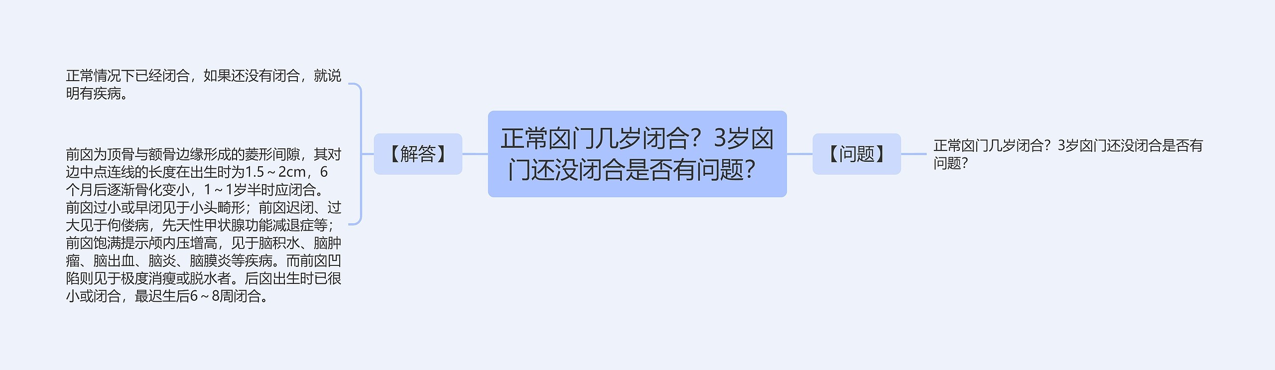 正常囟门几岁闭合？3岁囟门还没闭合是否有问题？思维导图