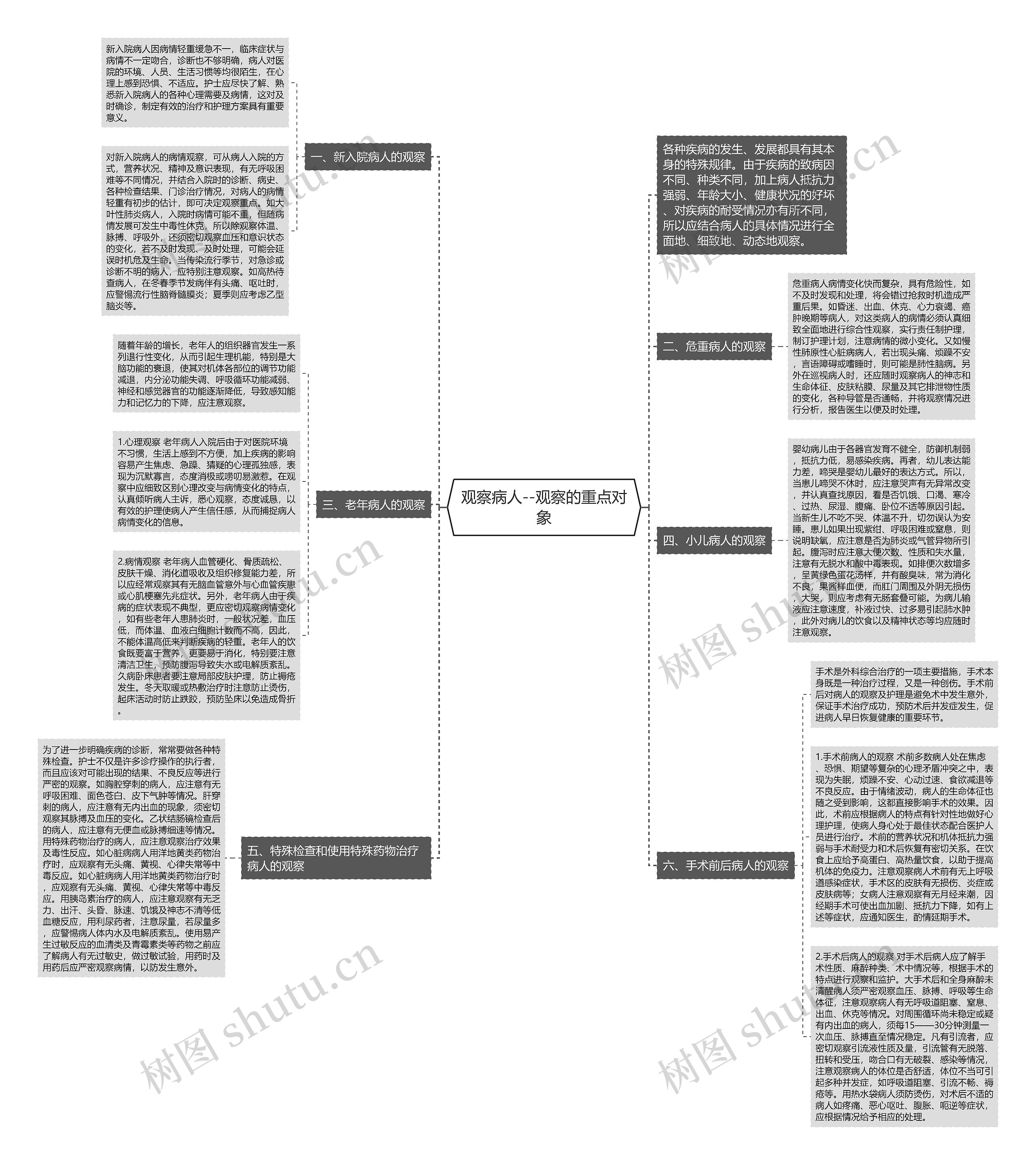 观察病人--观察的重点对象 观察病人--观察的重点对象