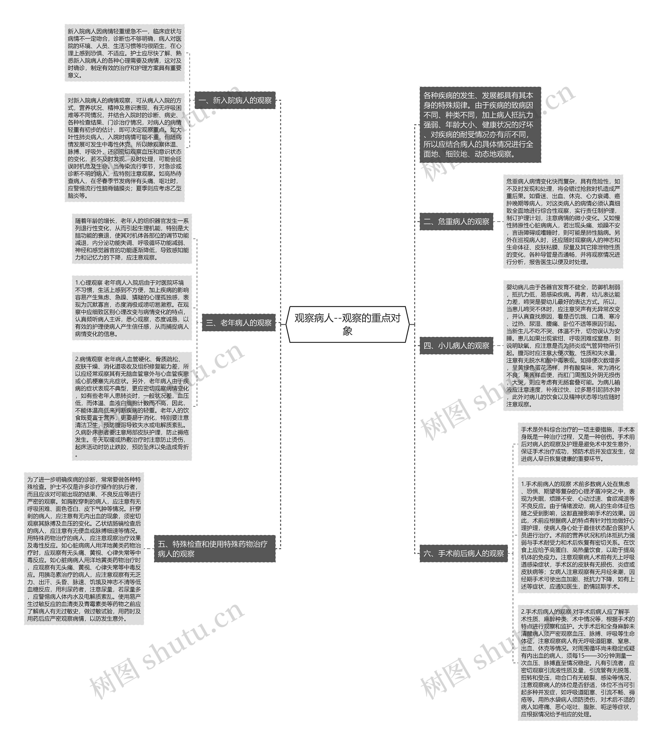 观察病人--观察的重点对象思维导图
