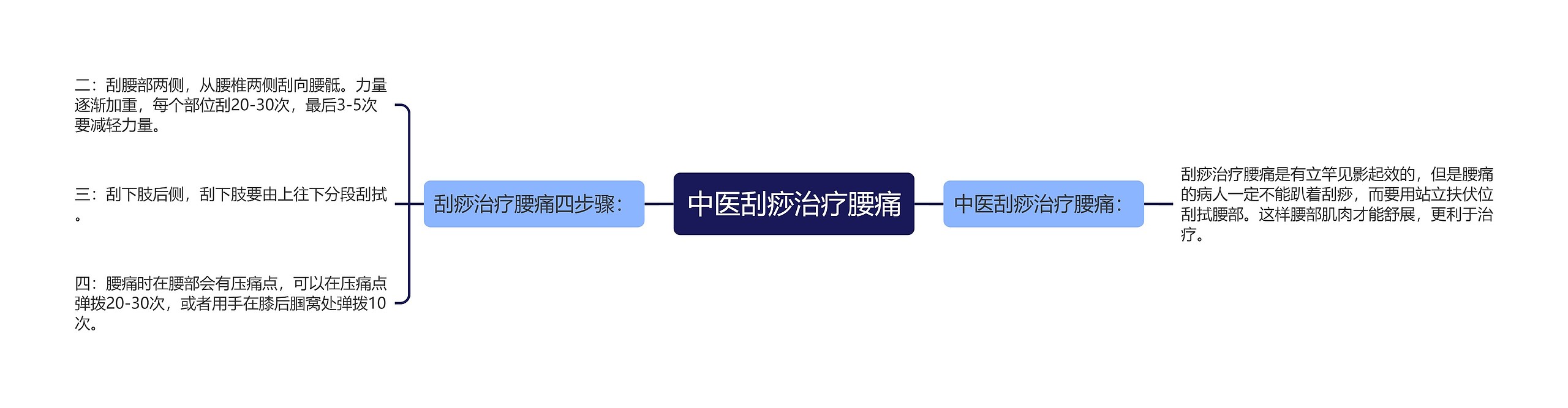 中医刮痧治疗腰痛 中医刮痧治疗腰痛