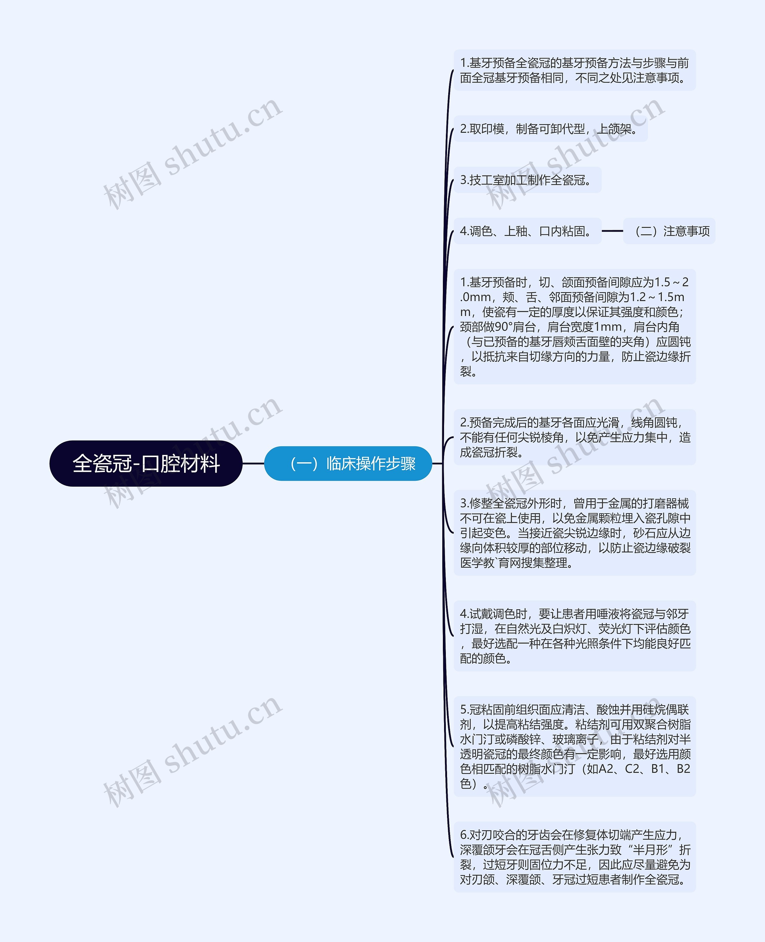 全瓷冠-口腔材料思维导图