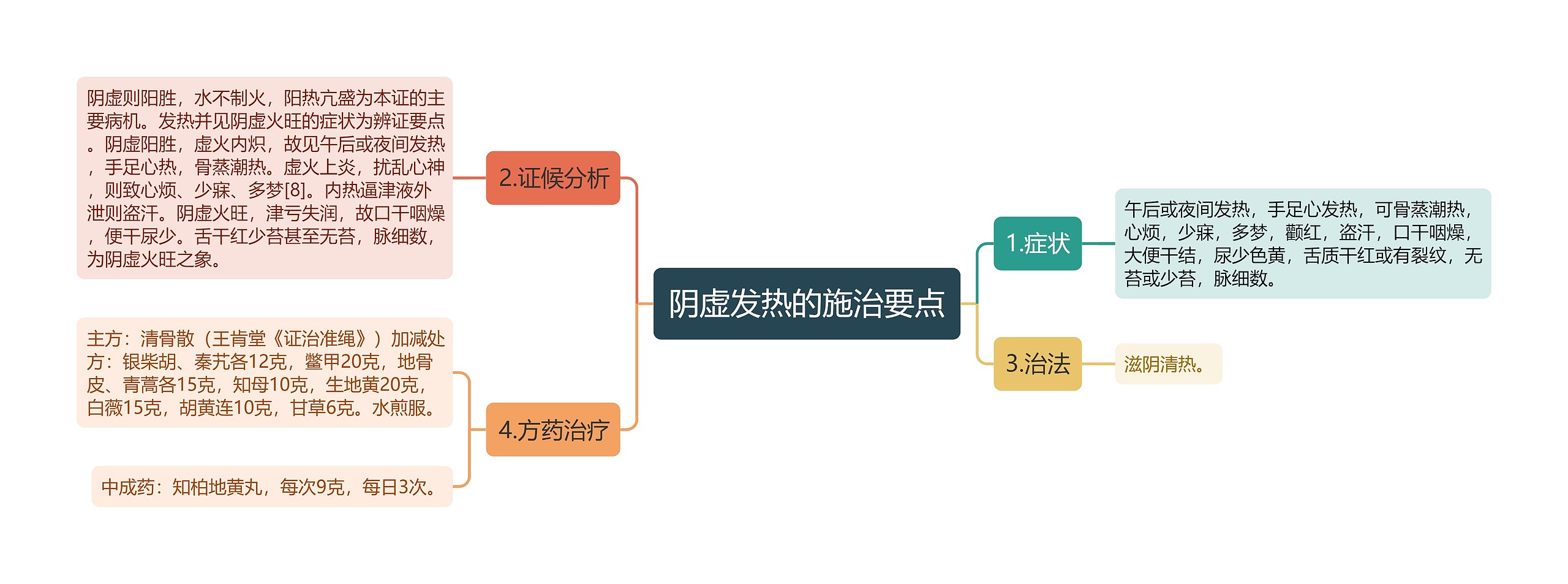 阴虚发热的施治要点思维导图