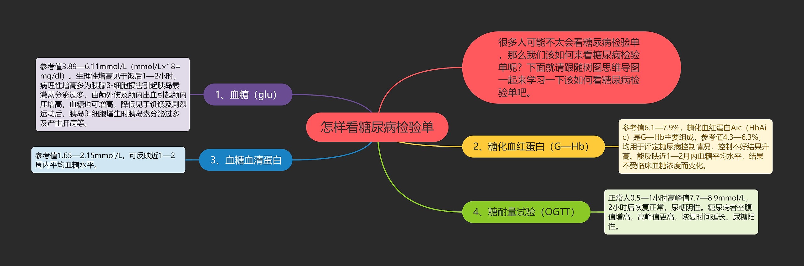 怎样看糖尿病检验单思维导图