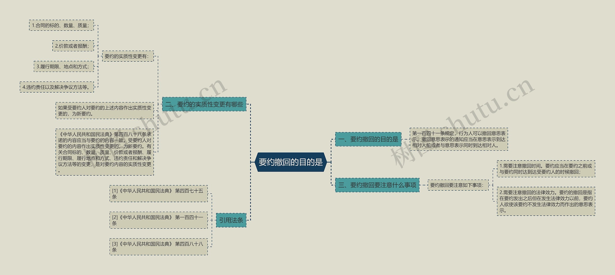 要约撤回的目的是思维导图