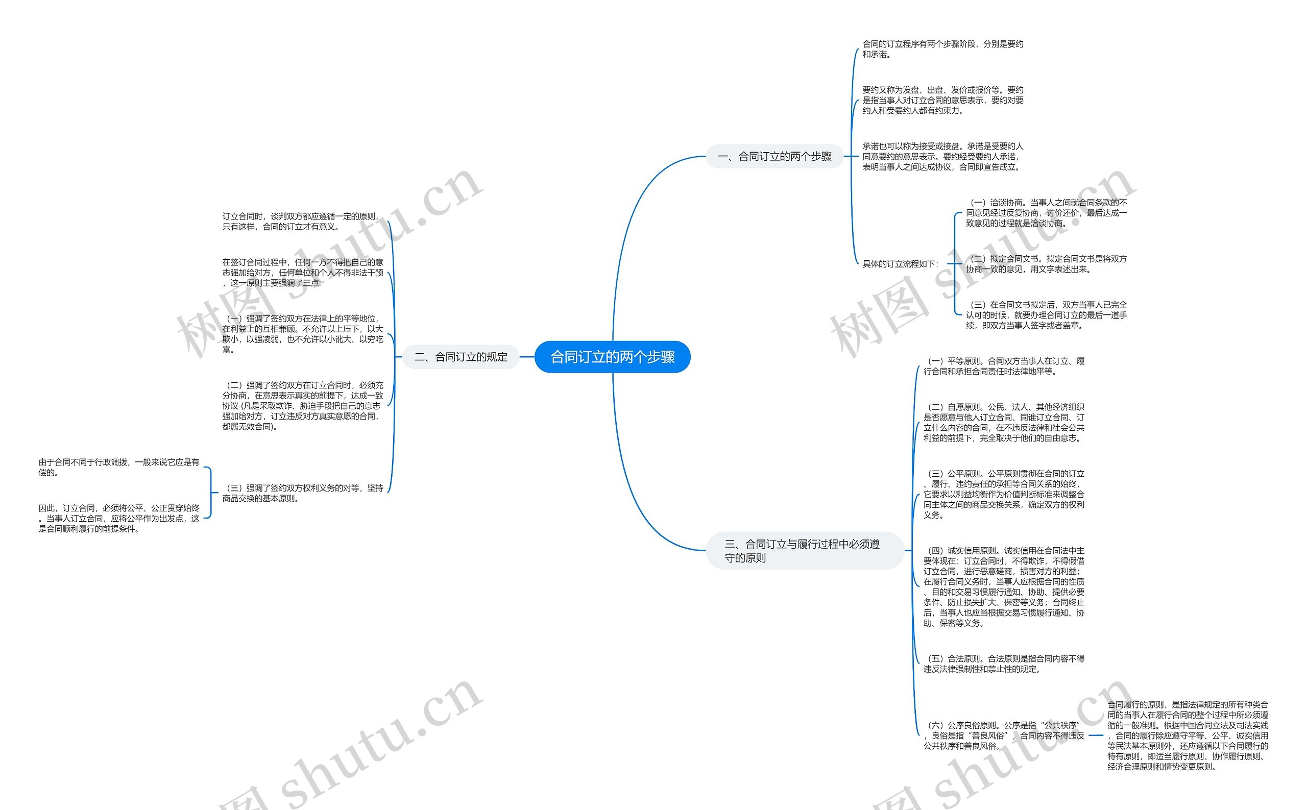 合同订立的两个步骤思维导图